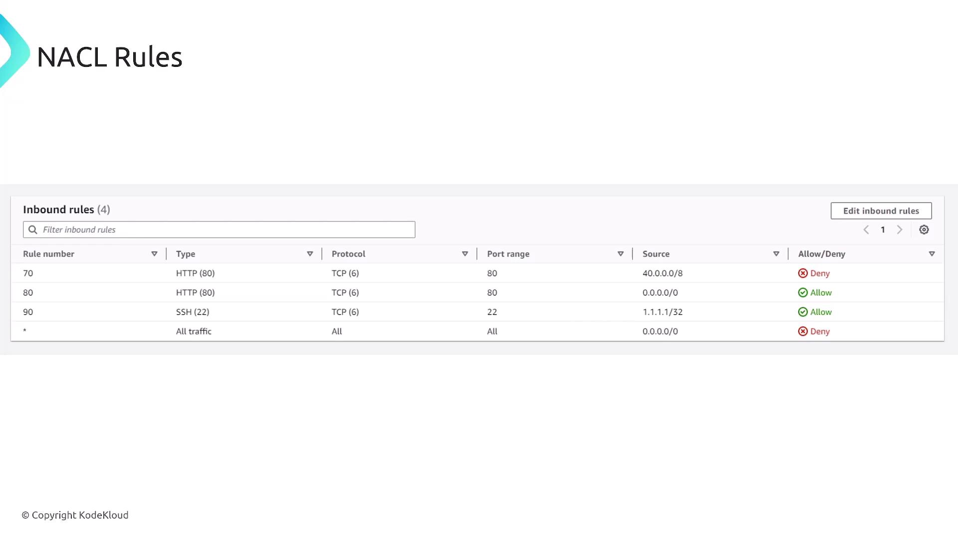 The image shows a table of Network Access Control List (NACL) inbound rules, detailing rule numbers, types, protocols, port ranges, sources, and whether the traffic is allowed or denied.
