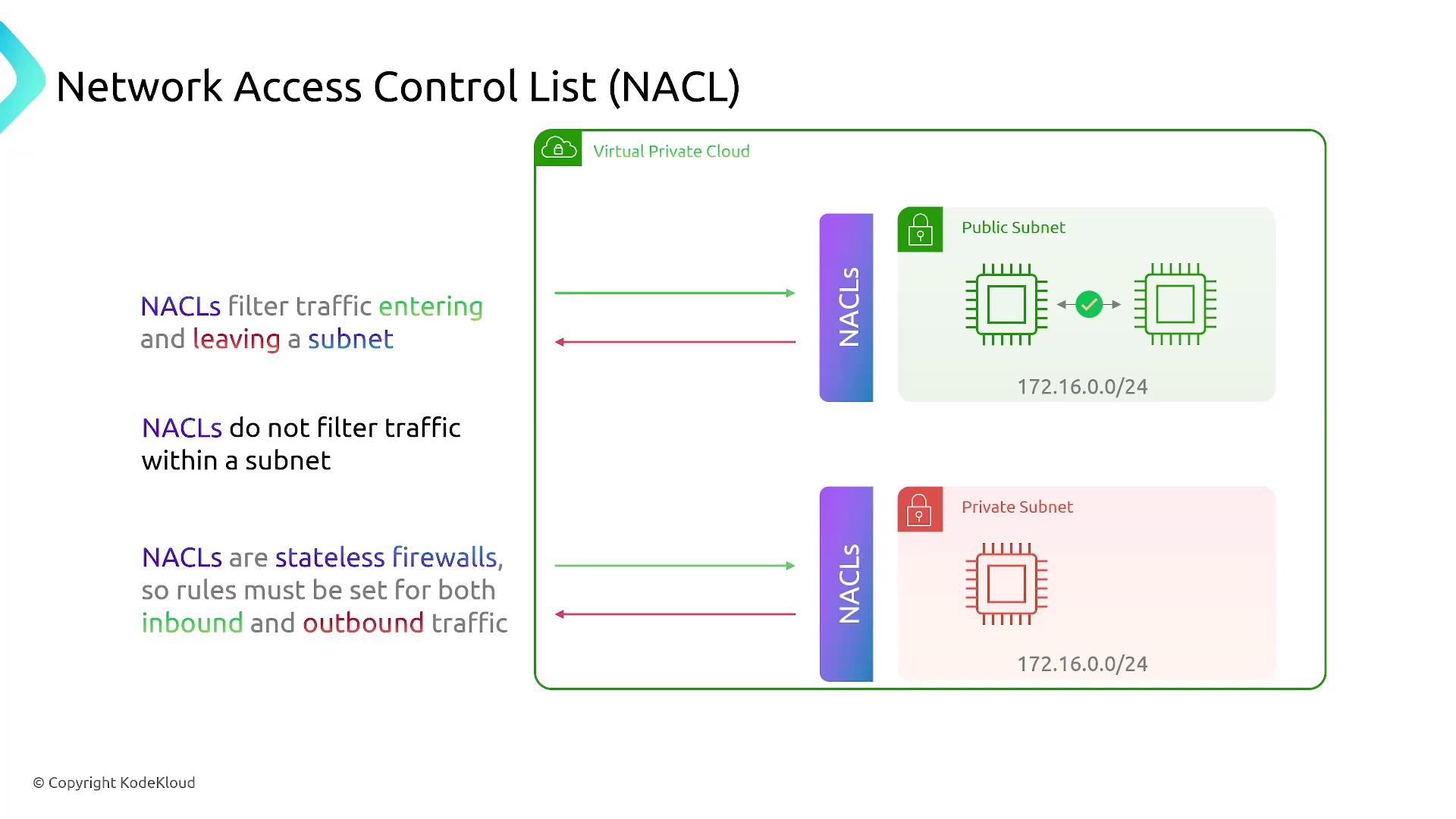 The image explains Network Access Control Lists (NACLs) in a Virtual Private Cloud, showing how they filter traffic entering and leaving subnets, but not within them. It highlights that NACLs are stateless firewalls requiring rules for both inbound and outbound traffic.