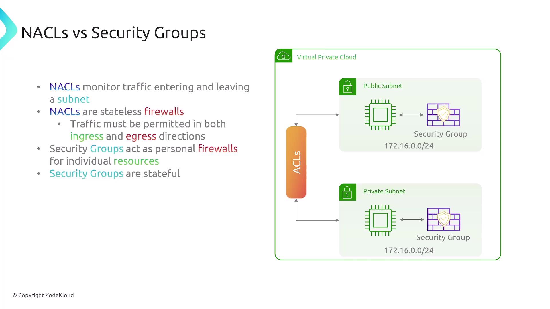 The image compares NACLs (Network Access Control Lists) and Security Groups, highlighting that NACLs are stateless firewalls monitoring traffic at the subnet level, while Security Groups are stateful and act as personal firewalls for individual resources. It includes a diagram of a Virtual Private Cloud with public and private subnets.