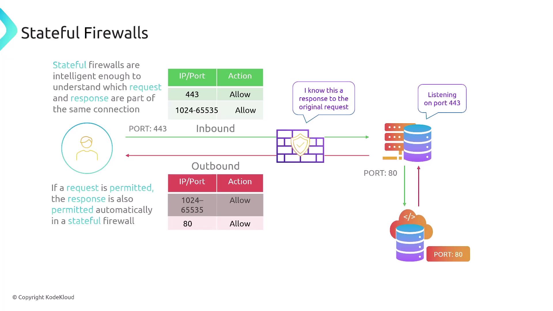 The image explains how stateful firewalls work, showing how they allow inbound and outbound traffic by recognizing requests and responses as part of the same connection. It includes tables of IP/Port actions and illustrates the process with arrows and icons.