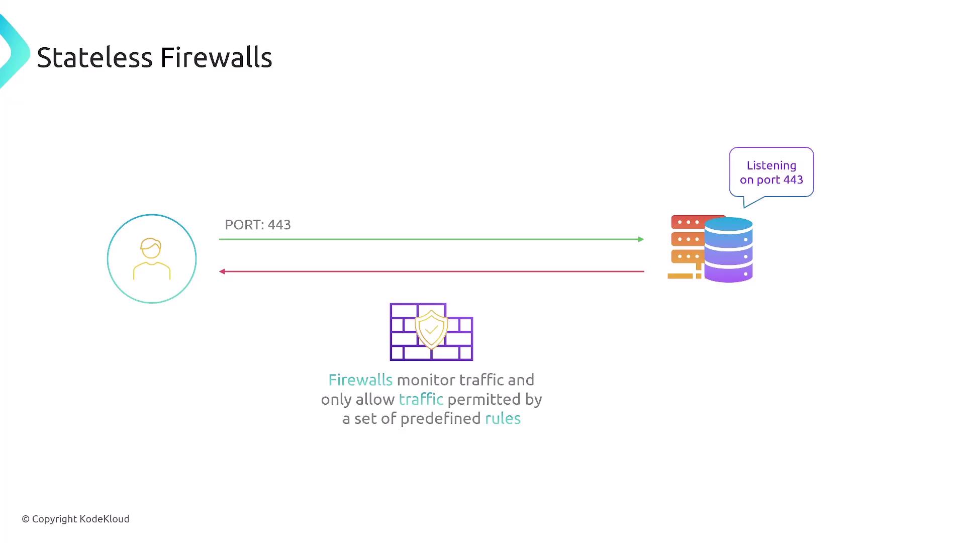 The image illustrates the concept of stateless firewalls, showing traffic flow through port 443 and highlighting that firewalls monitor and allow traffic based on predefined rules.