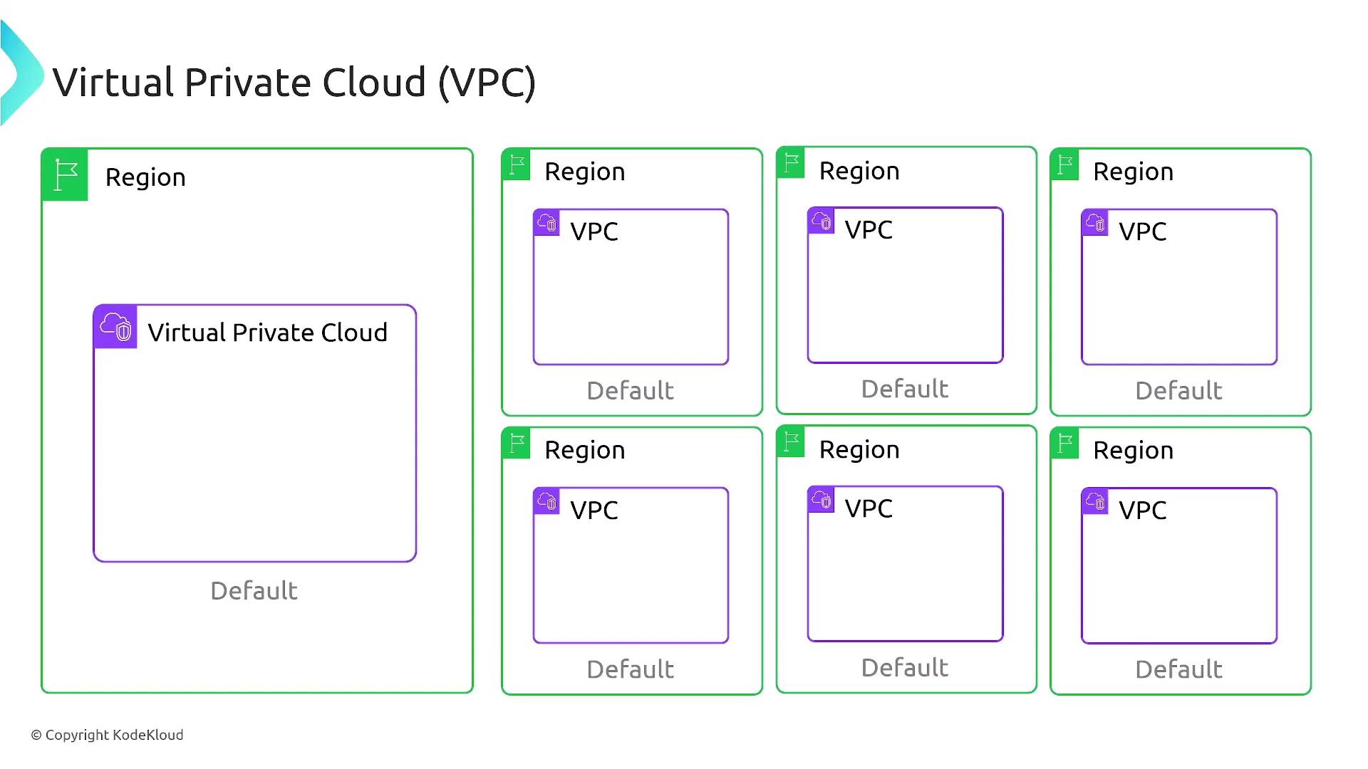 The image is a diagram illustrating the concept of a Virtual Private Cloud (VPC) within multiple regions, with each region containing a VPC labeled as "Default."