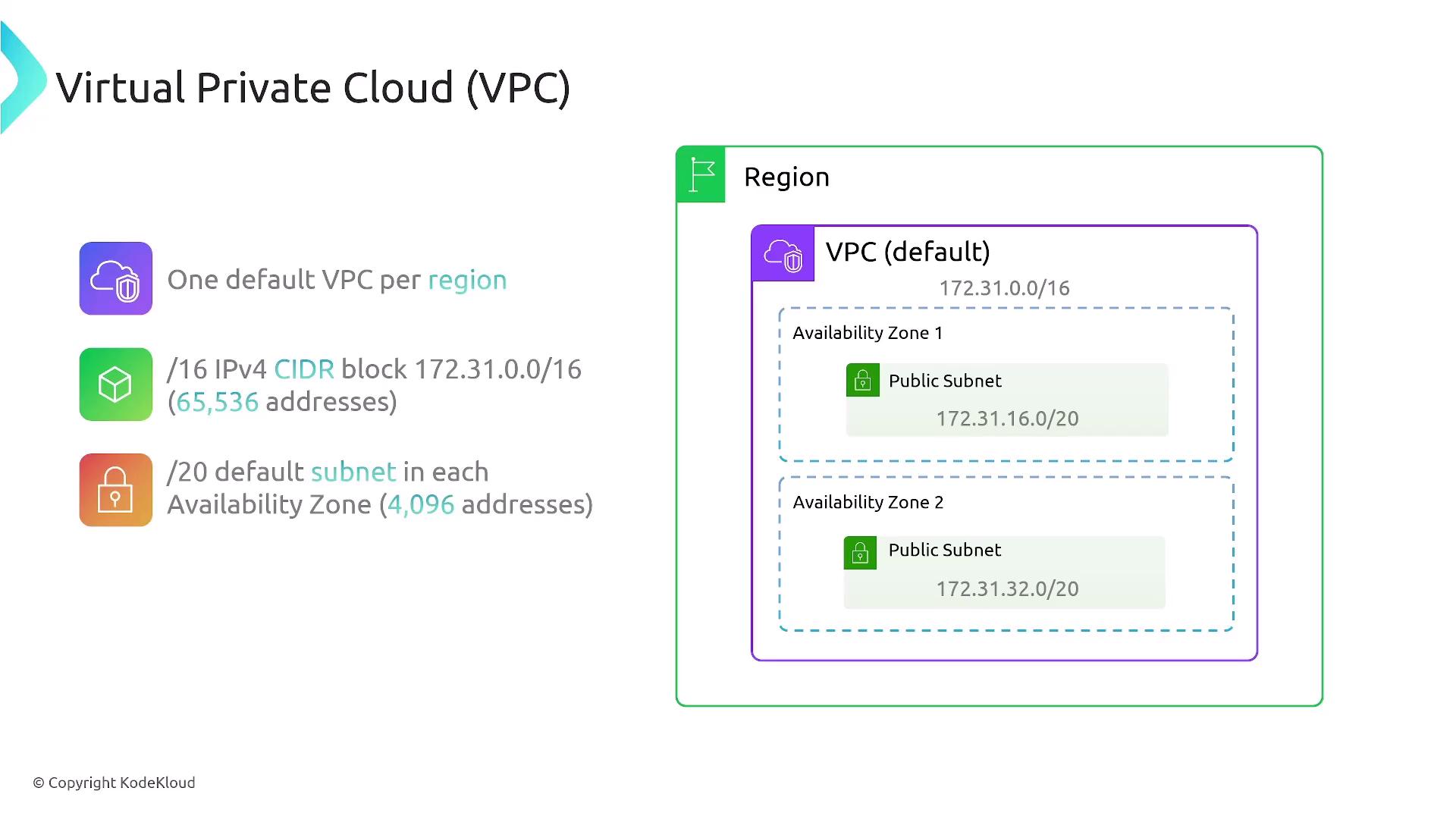 The image illustrates the structure of a Virtual Private Cloud (VPC), showing a default VPC per region with a /16 IPv4 CIDR block and default subnets in each availability zone.