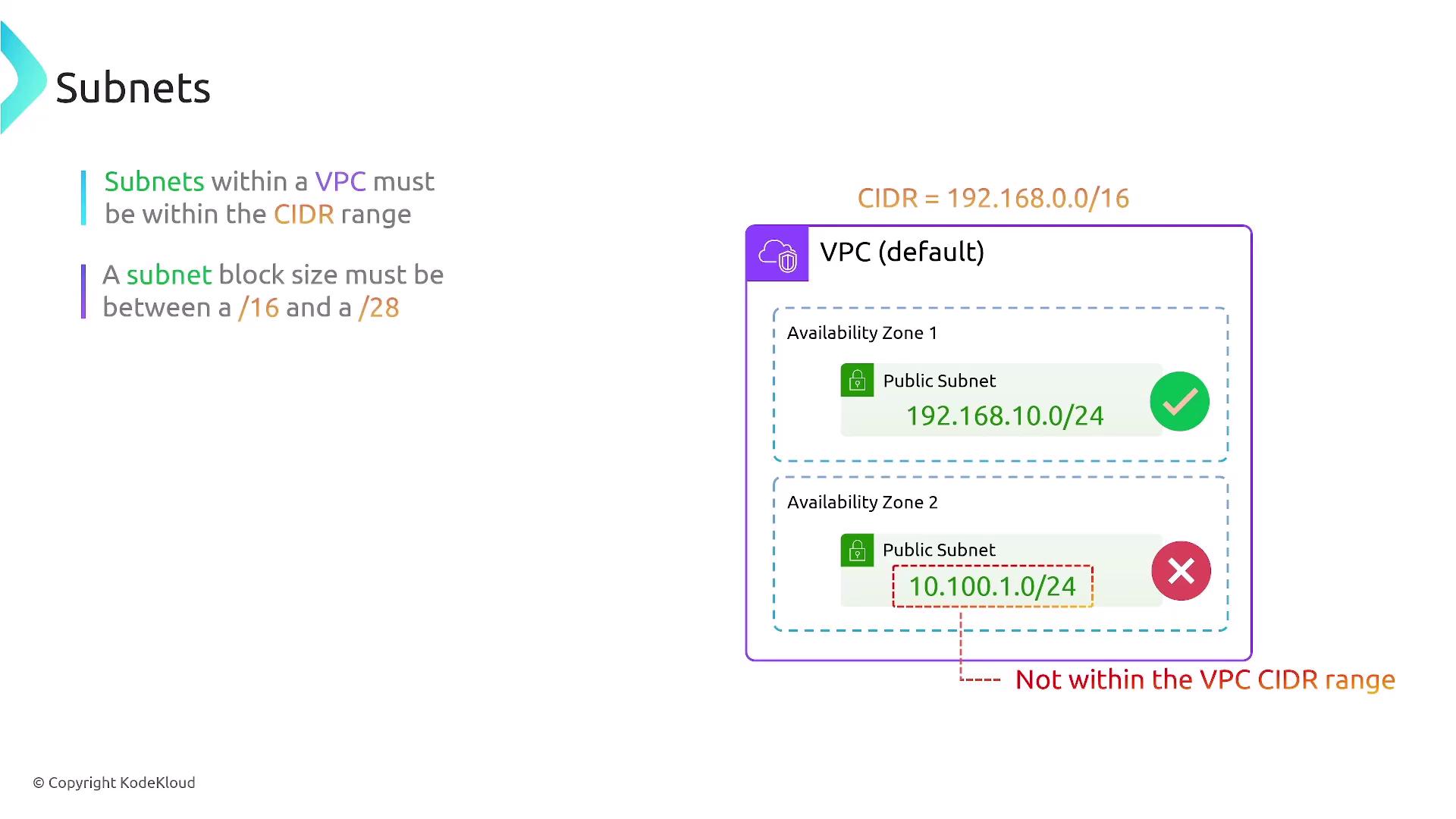 The image explains subnet requirements within a VPC, showing that subnets must be within the CIDR range, with an example of a valid and an invalid subnet.