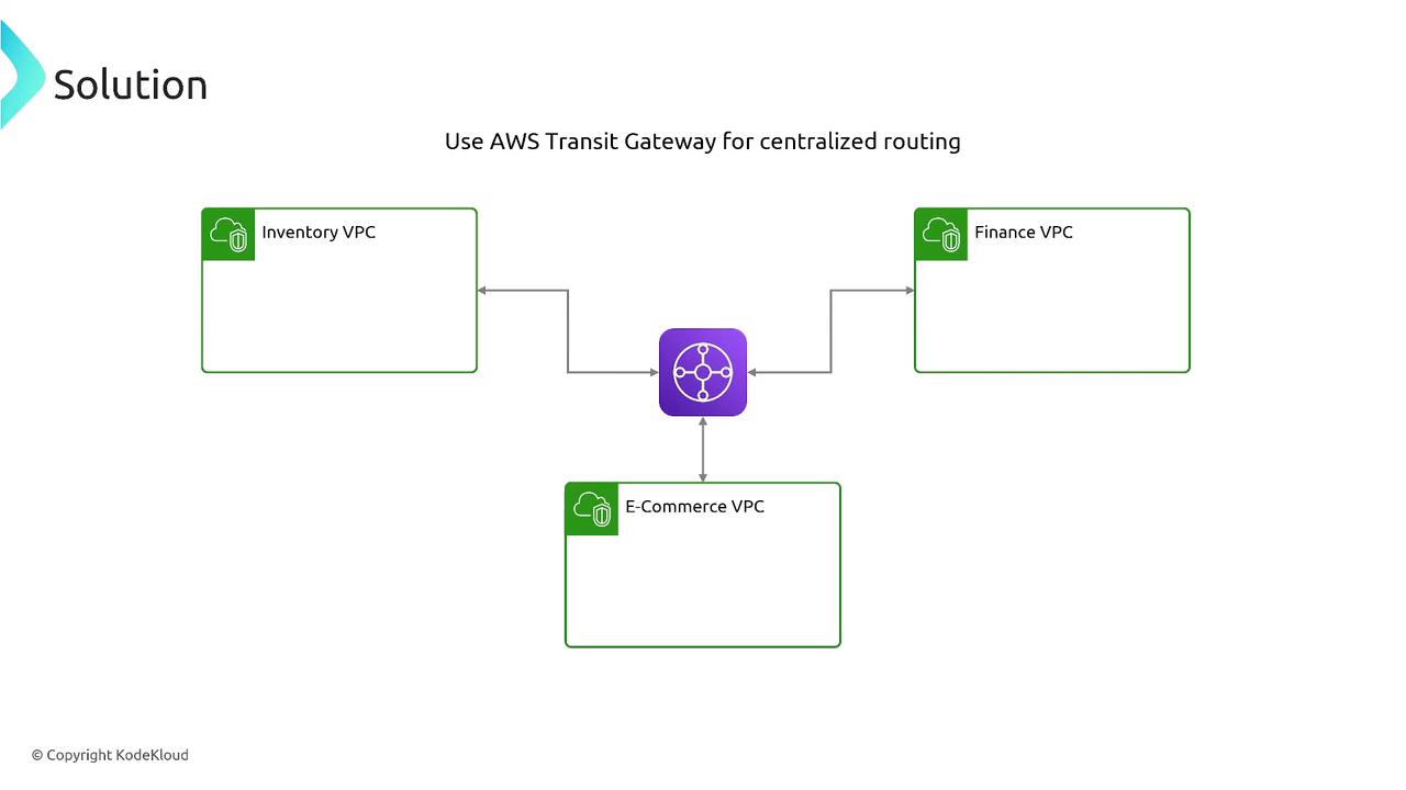 The image is a diagram showing the use of AWS Transit Gateway for centralized routing, connecting Inventory VPC, Finance VPC, and E-Commerce VPC.