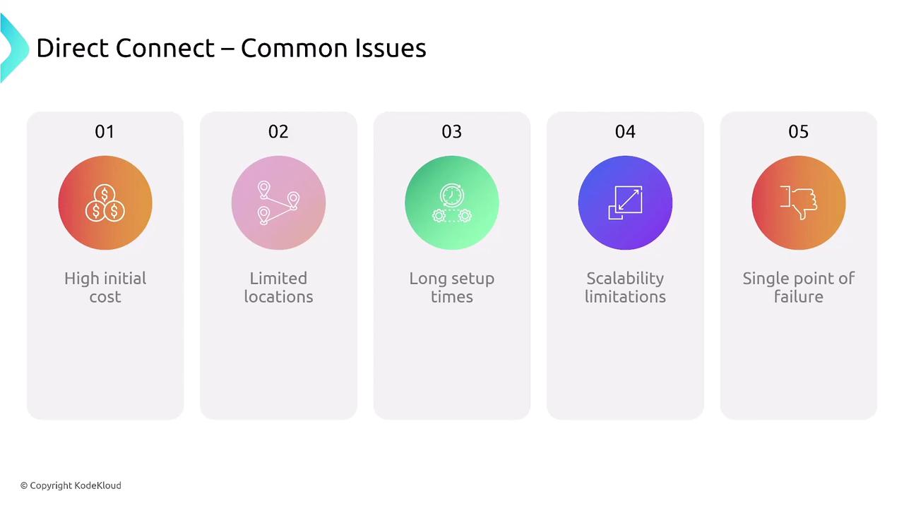 The image lists common issues with Direct Connect, including high initial cost, limited locations, long setup times, scalability limitations, and single point of failure.