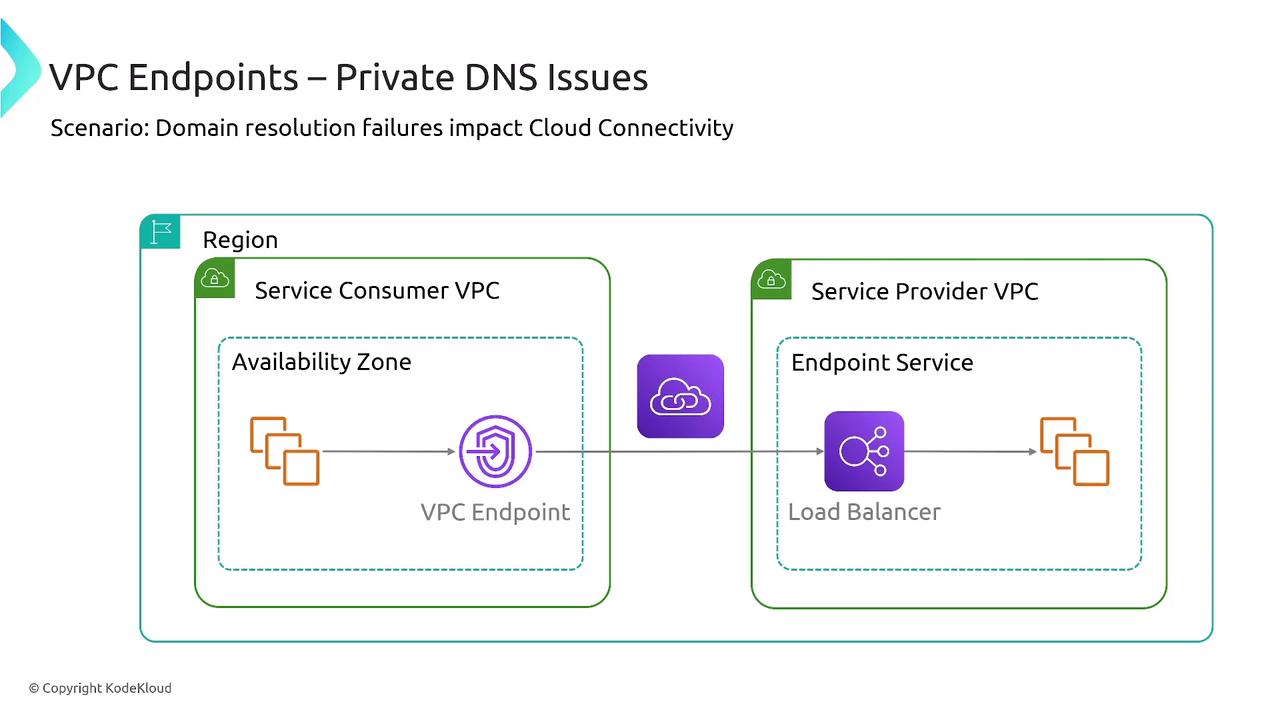 The image illustrates a network diagram showing VPC endpoints and private DNS issues, highlighting the connection between a service consumer VPC and a service provider VPC within a region. It includes components like an availability zone, VPC endpoint, endpoint service, and load balancer.