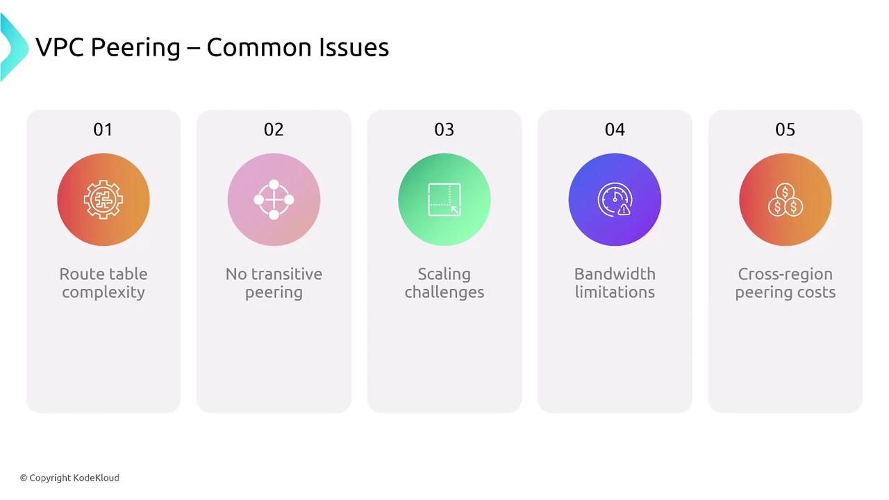 The image lists common issues with VPC peering, including route table complexity, no transitive peering, scaling challenges, bandwidth limitations, and cross-region peering costs.