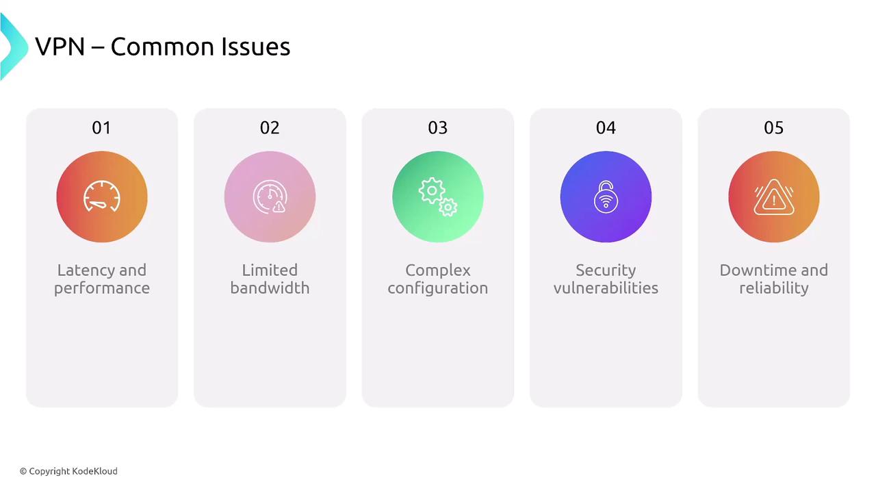 The image lists common VPN issues: latency and performance, limited bandwidth, complex configuration, security vulnerabilities, and downtime and reliability.