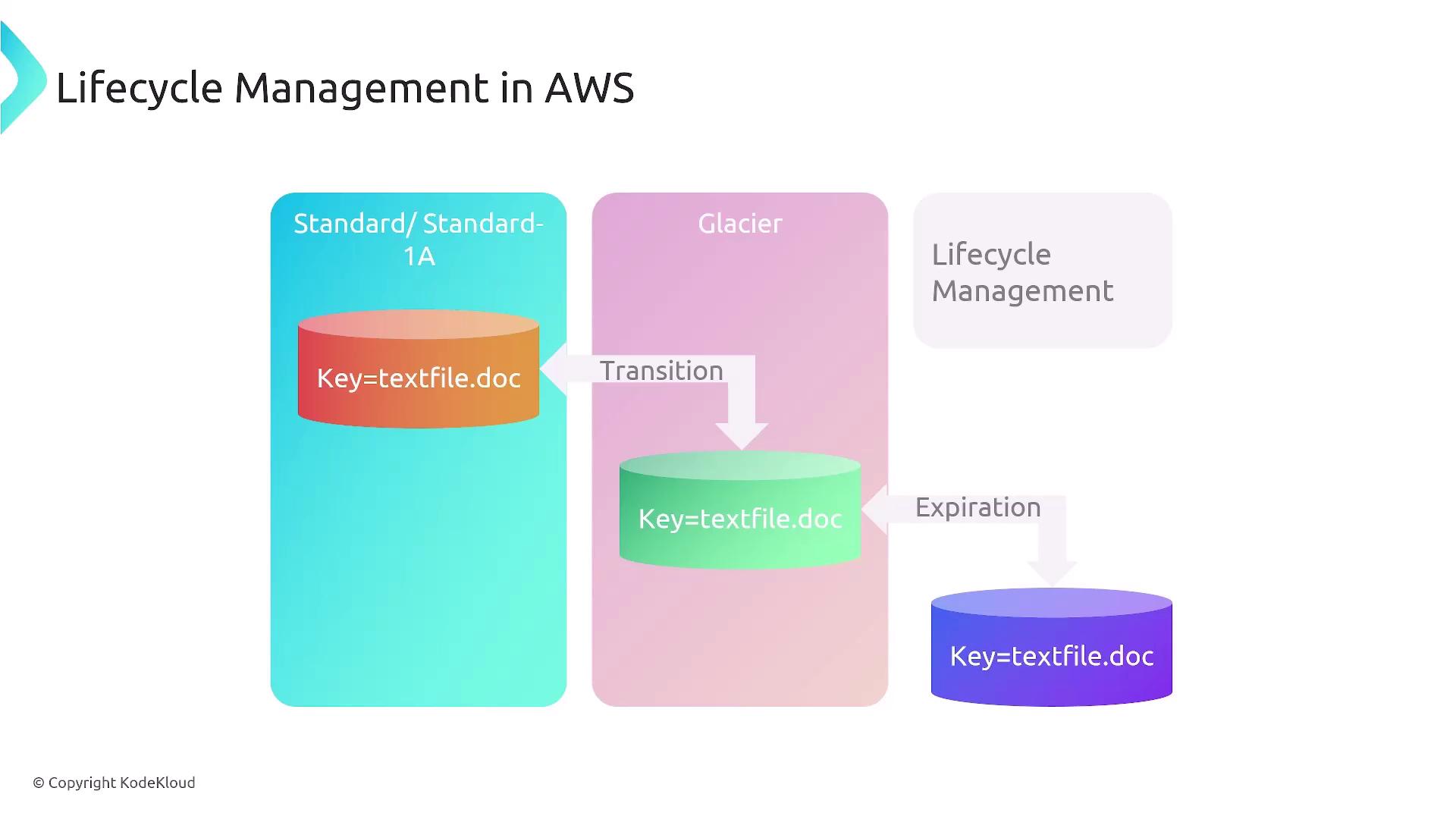 The image illustrates the lifecycle management of a file in AWS, showing its transition from Standard storage to Glacier, and finally to expiration.