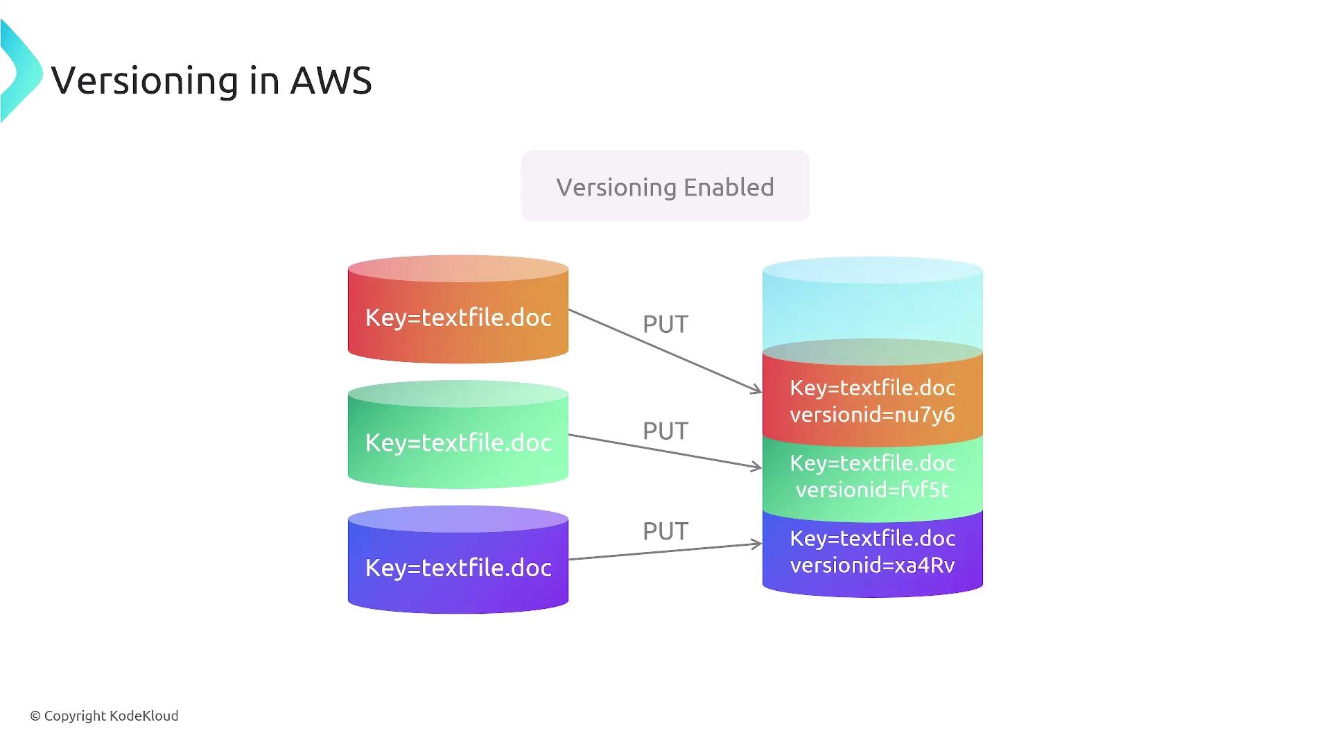 The image illustrates versioning in AWS, showing how different versions of a file are stored with unique version IDs after being uploaded.
