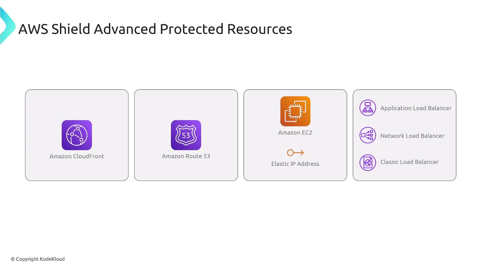The image lists AWS Shield Advanced protected resources, including Amazon CloudFront, Amazon Route 53, Amazon EC2 with Elastic IP Address, and various load balancers.