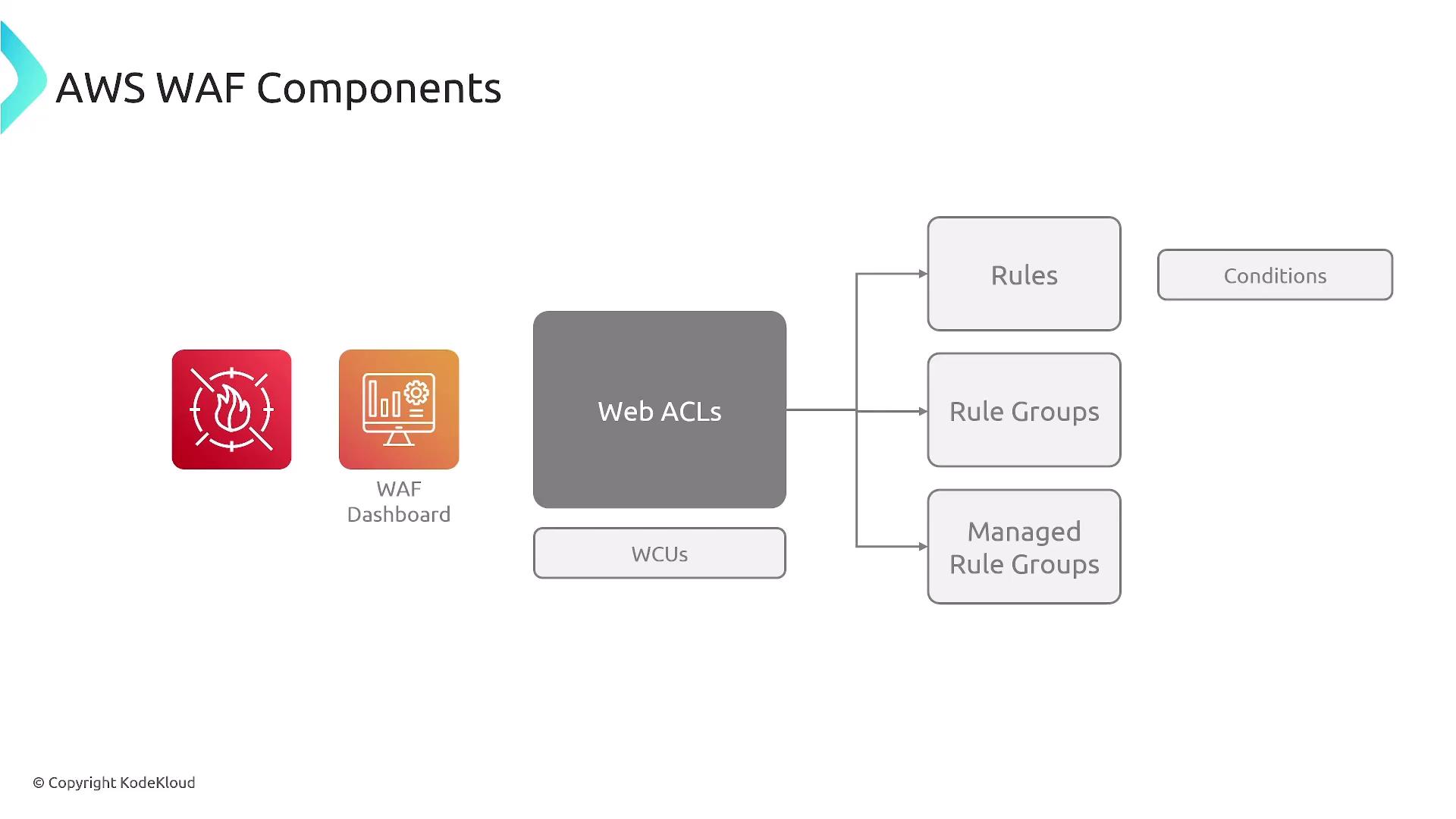 The image illustrates the components of AWS WAF, including the WAF Dashboard, Web ACLs, Rules, Rule Groups, Managed Rule Groups, and Conditions.