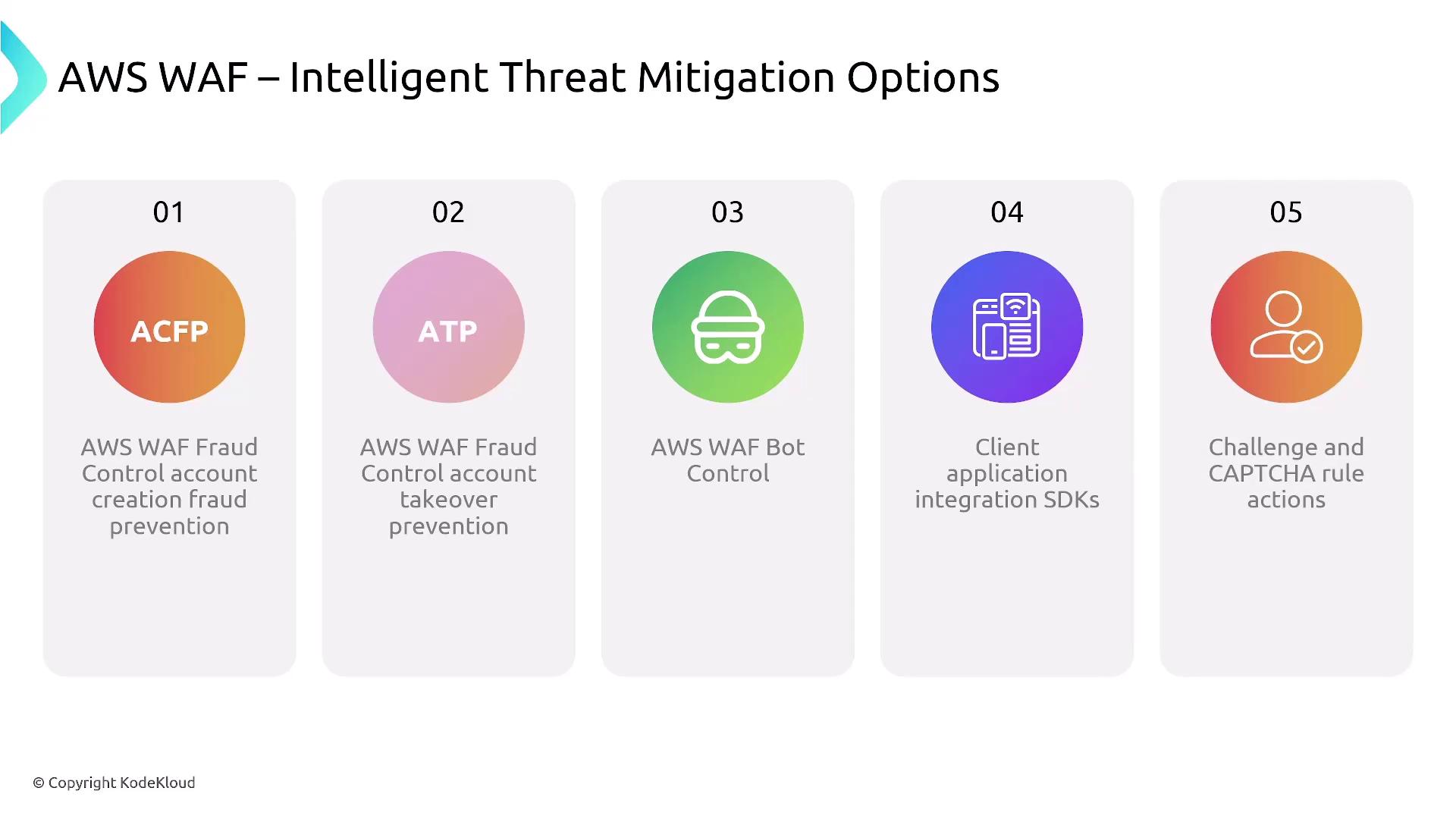 The image lists five AWS WAF intelligent threat mitigation options, including fraud control, bot control, and CAPTCHA rule actions.