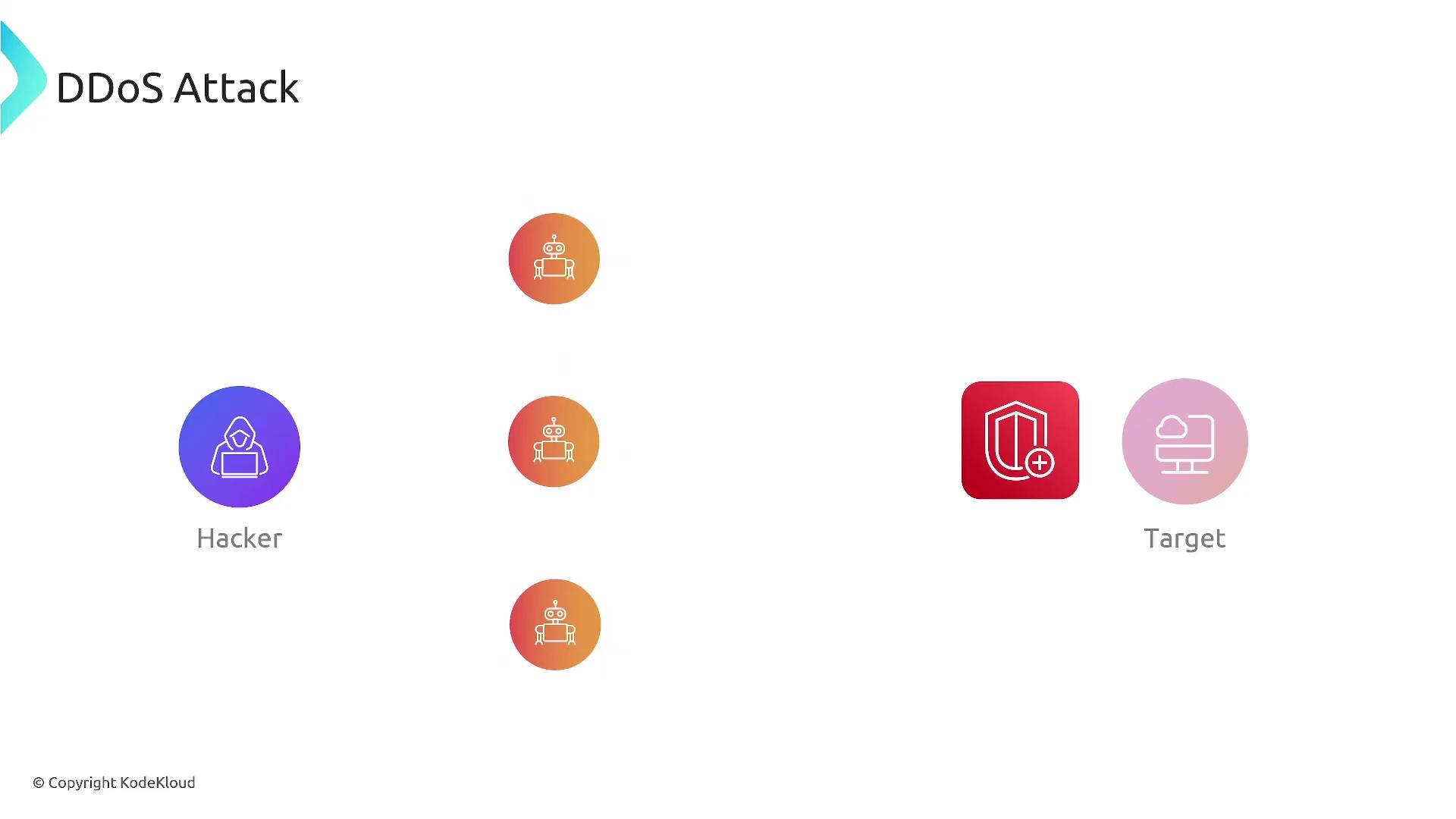 The image illustrates a DDoS attack, showing a hacker using multiple bots to target a system.