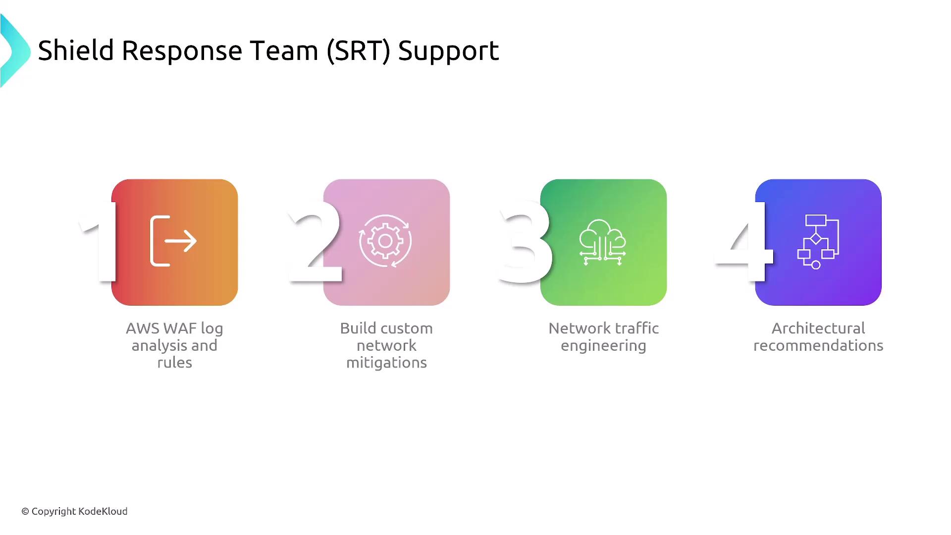 The image outlines four aspects of Shield Response Team (SRT) support: AWS WAF log analysis and rules, building custom network mitigations, network traffic engineering, and architectural recommendations.