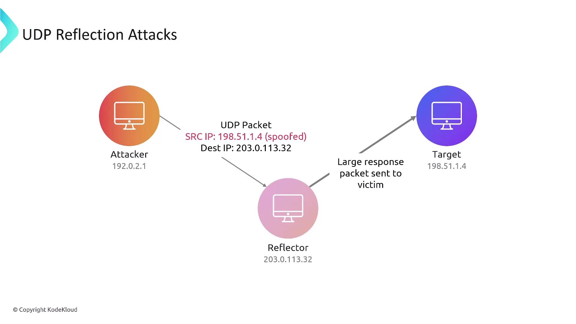 The image illustrates a UDP reflection attack, showing the flow of a spoofed UDP packet from an attacker to a reflector, which then sends a large response to the target.