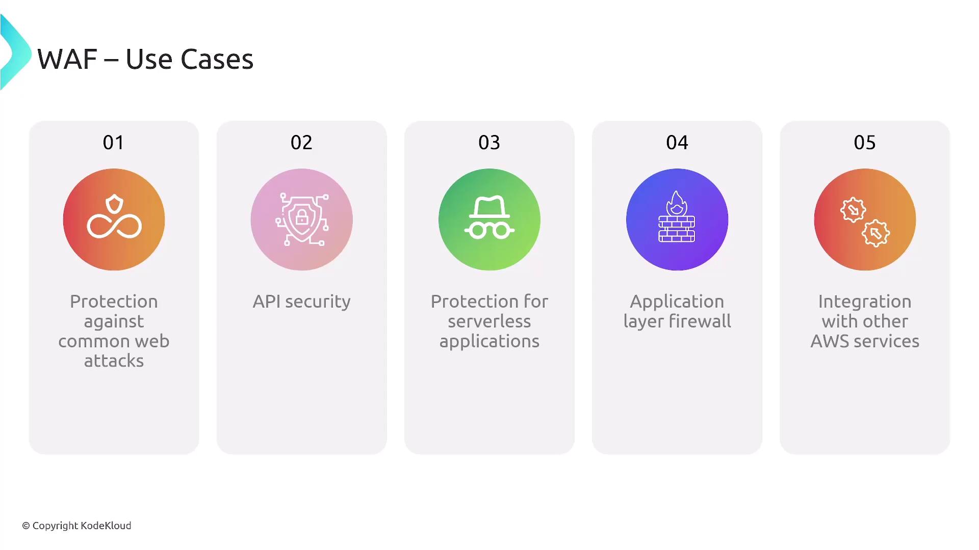 The image lists five use cases for a Web Application Firewall (WAF): protection against common web attacks, API security, protection for serverless applications, application layer firewall, and integration with other AWS services.