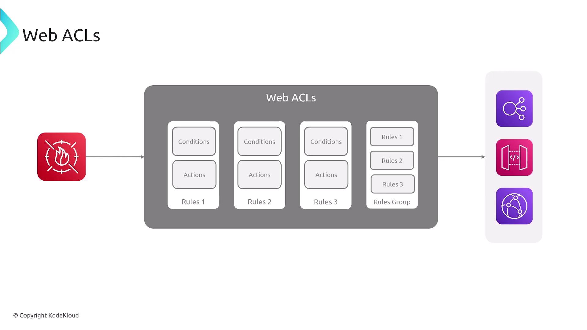 The image is a diagram illustrating the flow of web access control lists (ACLs), showing conditions and actions organized into rules and rule groups, with icons representing a firewall and network components.