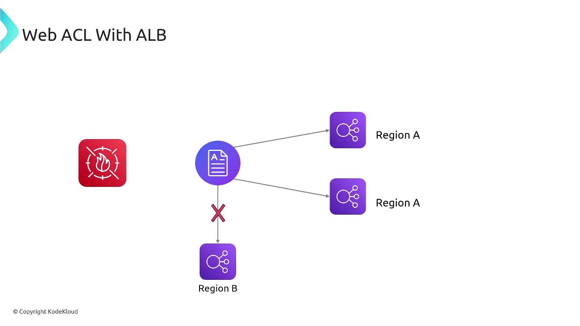 The image illustrates a network diagram showing a Web ACL with an Application Load Balancer (ALB), where traffic is directed to two instances in Region A and blocked from reaching Region B.