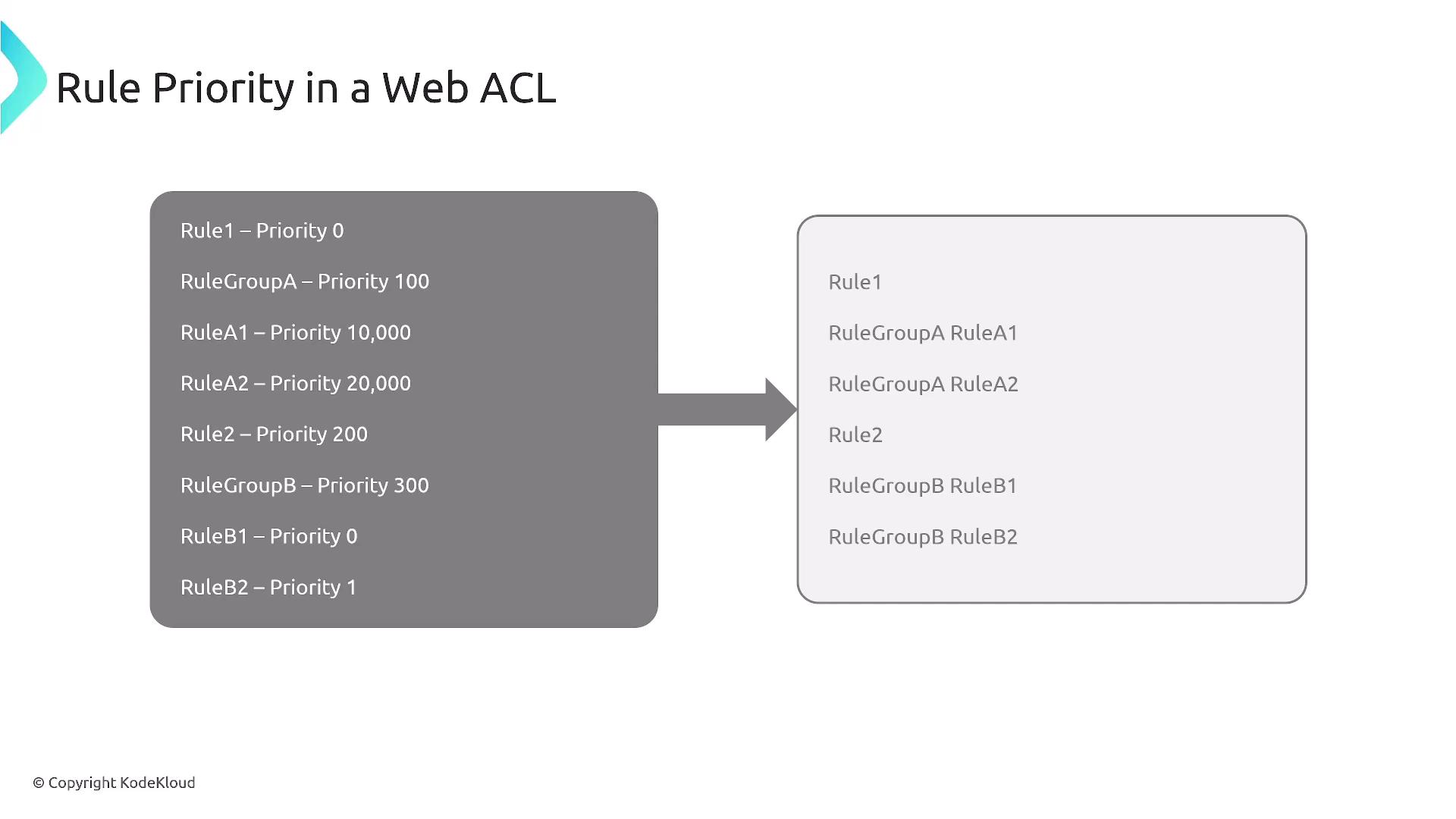 The image illustrates rule priority in a Web ACL, showing a list of rules with assigned priorities on the left and their corresponding order on the right.