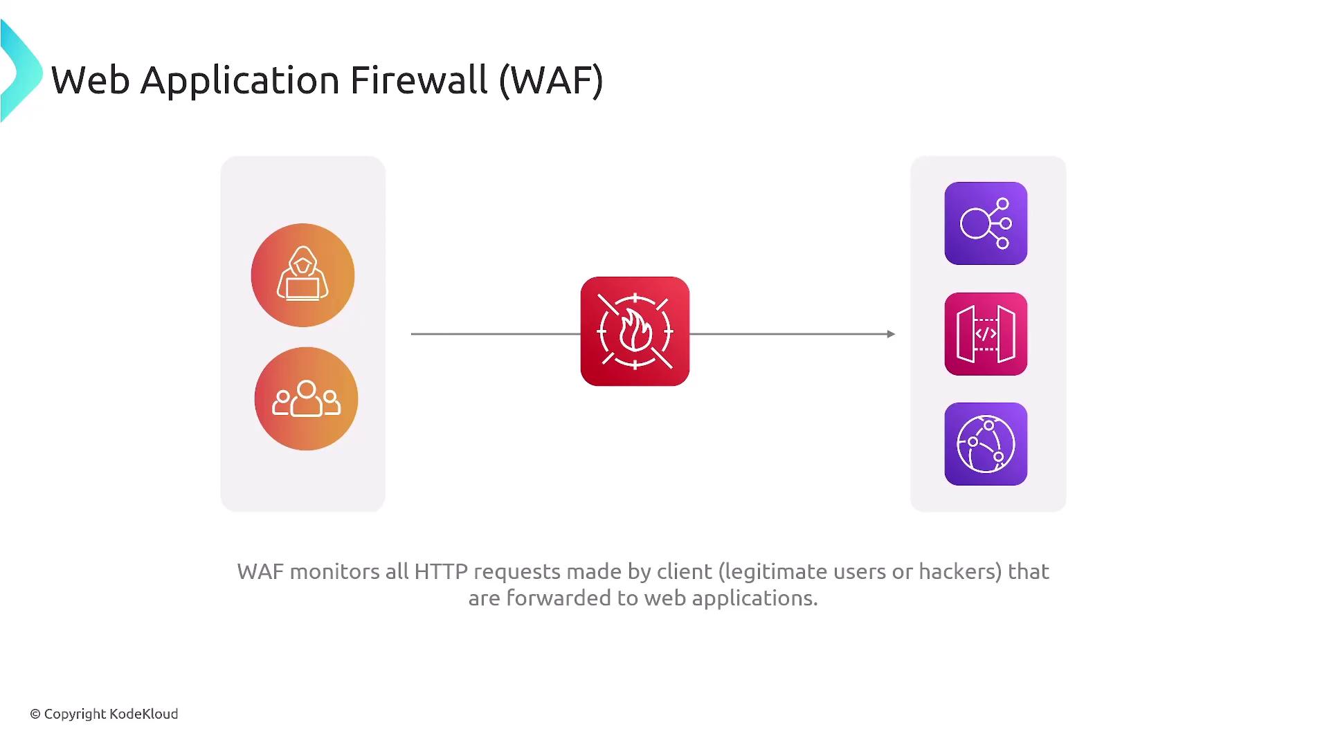 The image illustrates the concept of a Web Application Firewall (WAF), showing how it monitors HTTP requests from clients before they reach web applications.