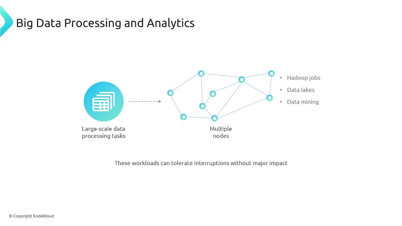 The image illustrates a concept of big data processing and analytics, showing large-scale data processing tasks distributed across multiple nodes, with examples like Hadoop jobs, data lakes, and data mining. It notes that these workloads can tolerate interruptions without major impact.