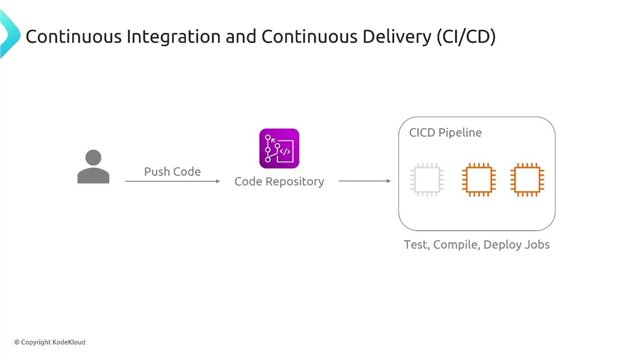 The image illustrates a Continuous Integration and Continuous Delivery (CI/CD) process, showing code being pushed to a repository and then processed through a CI/CD pipeline for testing, compiling, and deploying jobs.