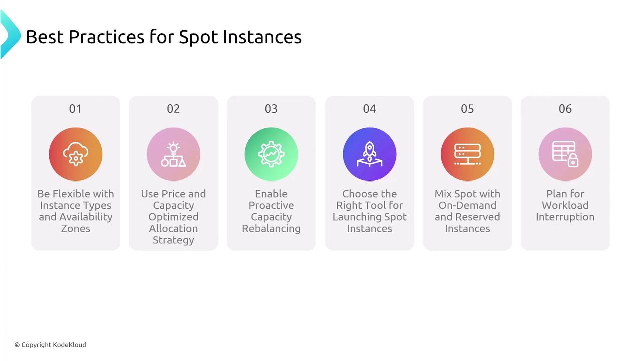 The image lists six best practices for spot instances, including flexibility with instance types, using optimized allocation strategies, enabling capacity rebalancing, choosing the right tools, mixing with on-demand instances, and planning for workload interruption.