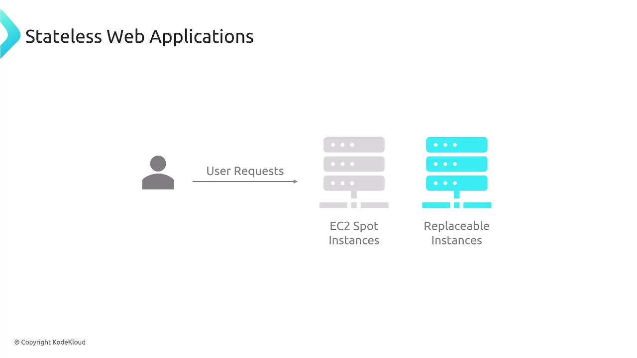 The image illustrates a concept of stateless web applications, showing user requests directed to EC2 Spot Instances and Replaceable Instances.