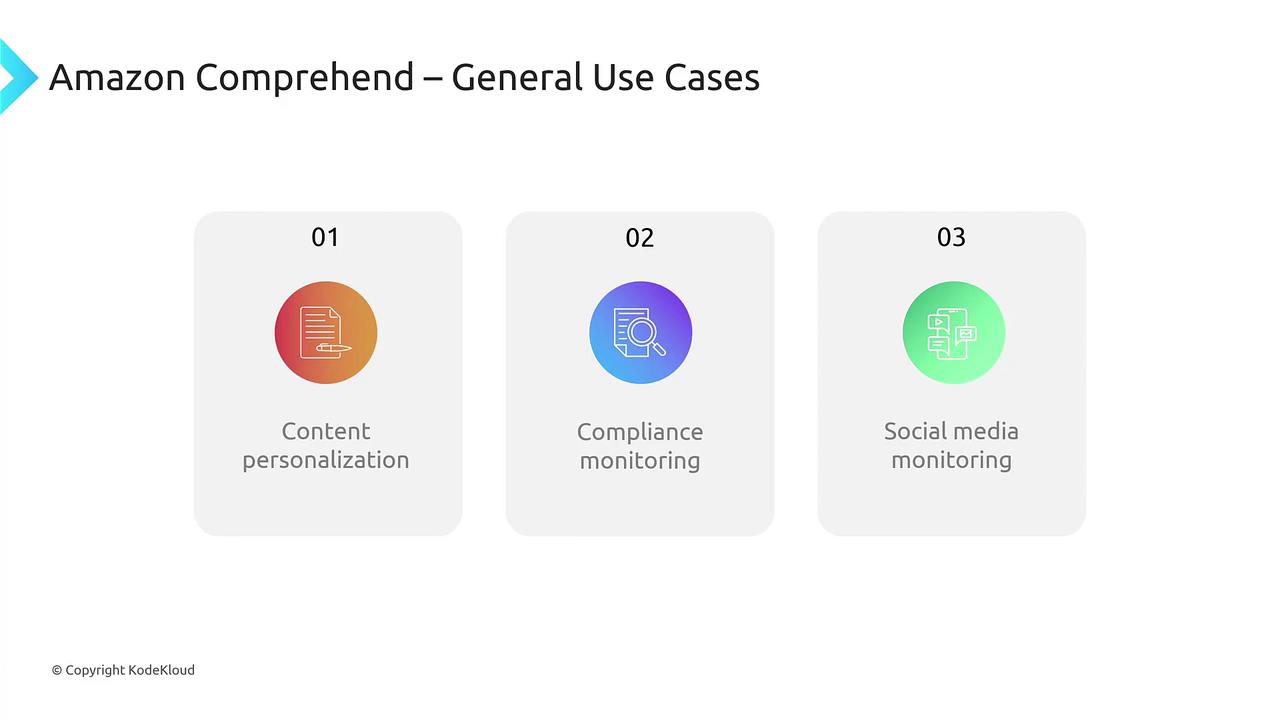 The image lists Amazon Comprehend's general use cases: content personalization, compliance monitoring, and social media monitoring, with corresponding icons for each.