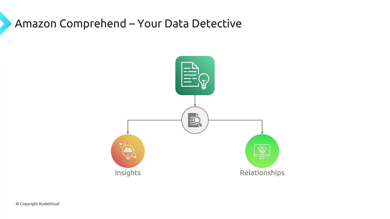 The image illustrates Amazon Comprehend as a tool for deriving insights and understanding relationships from data, depicted through interconnected icons and labeled sections.