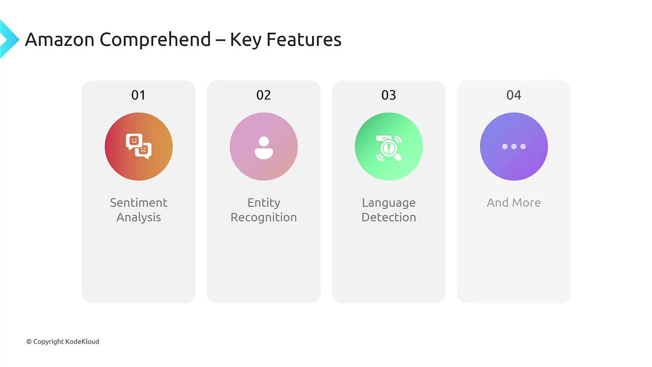 The image lists key features of Amazon Comprehend: Sentiment Analysis, Entity Recognition, Language Detection, and more.