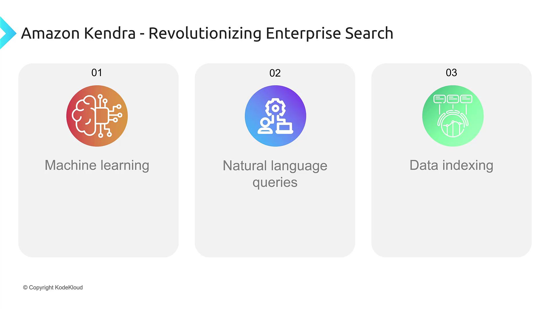 The image highlights Amazon Kendra's features: machine learning, natural language queries, and data indexing, aimed at revolutionizing enterprise search.