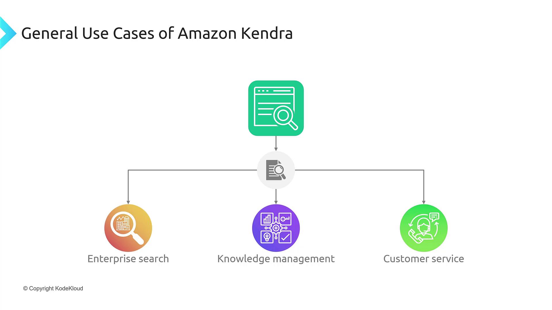 The image illustrates general use cases of Amazon Kendra: enterprise search, knowledge management, and customer service, using a flowchart with icons.