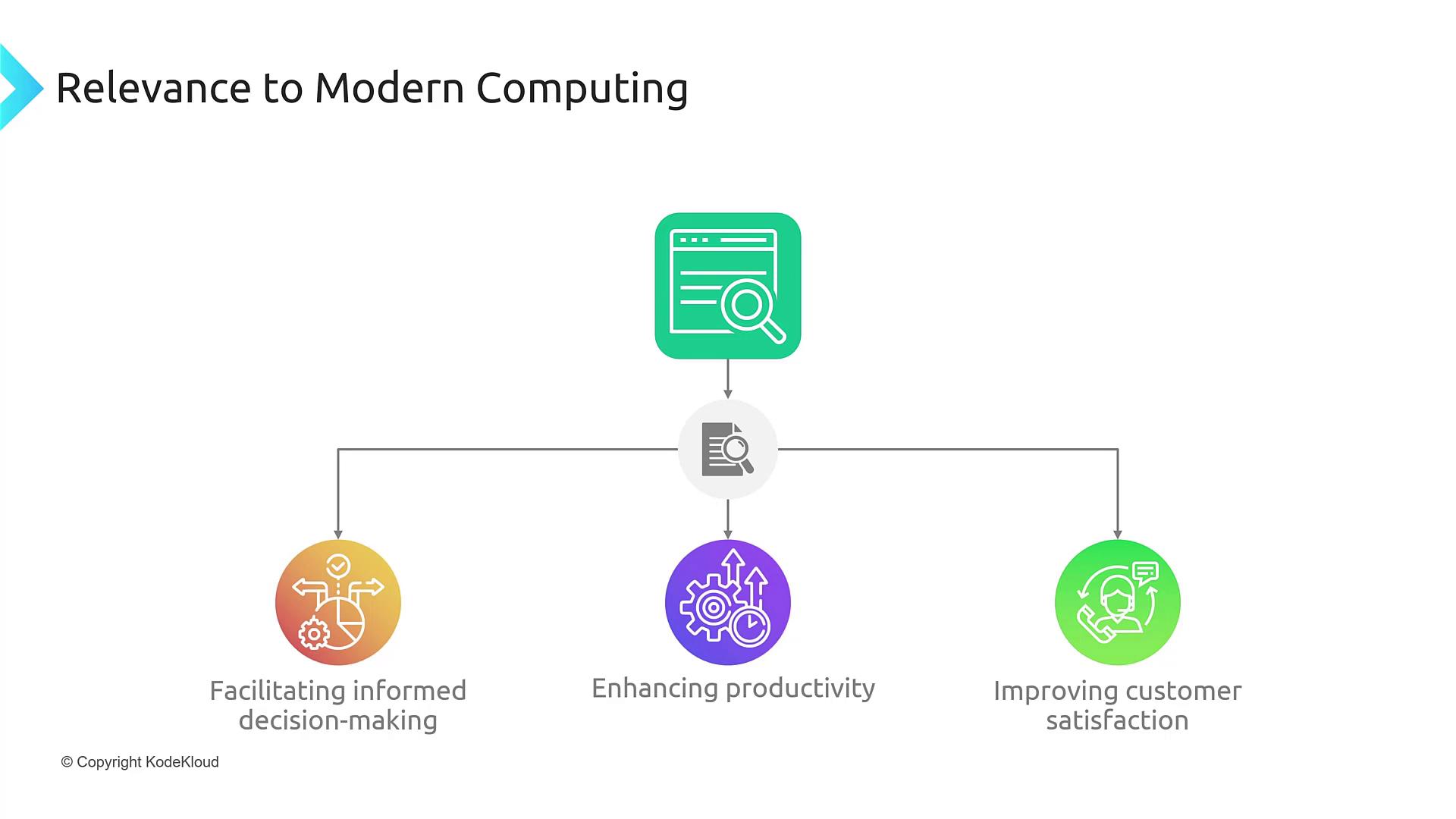 The image illustrates the relevance of modern computing in facilitating informed decision-making, enhancing productivity, and improving customer satisfaction, with a central icon and three connected elements.