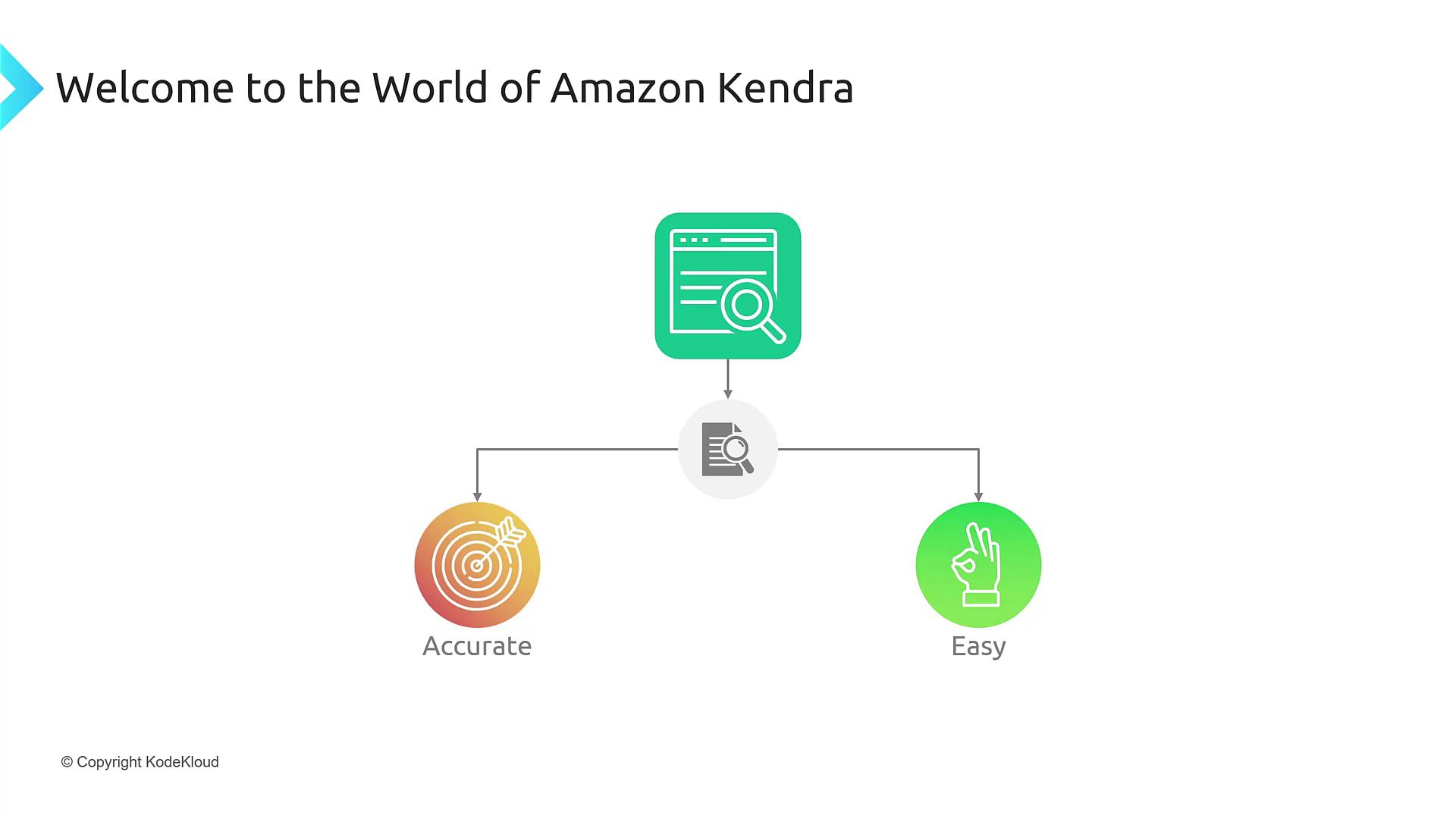 The image introduces Amazon Kendra, highlighting its features of being accurate and easy to use, with a simple flowchart design.