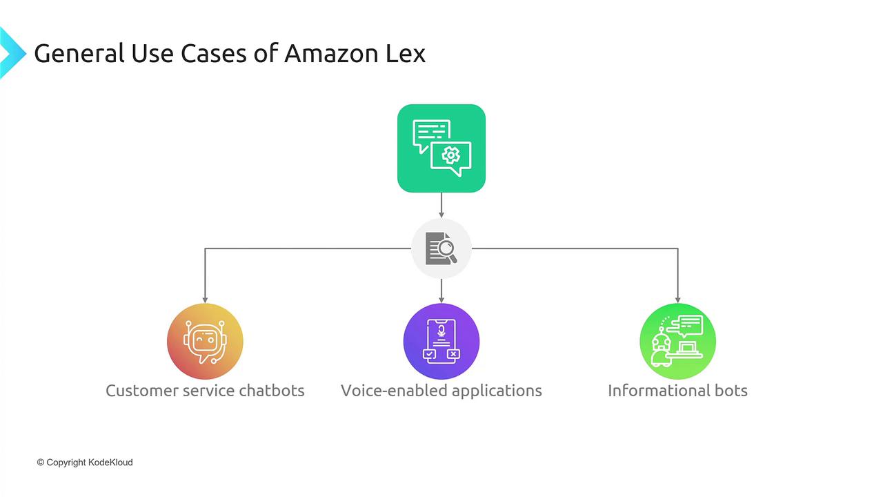 The image illustrates general use cases of Amazon Lex, including customer service chatbots, voice-enabled applications, and informational bots, connected through a central icon.