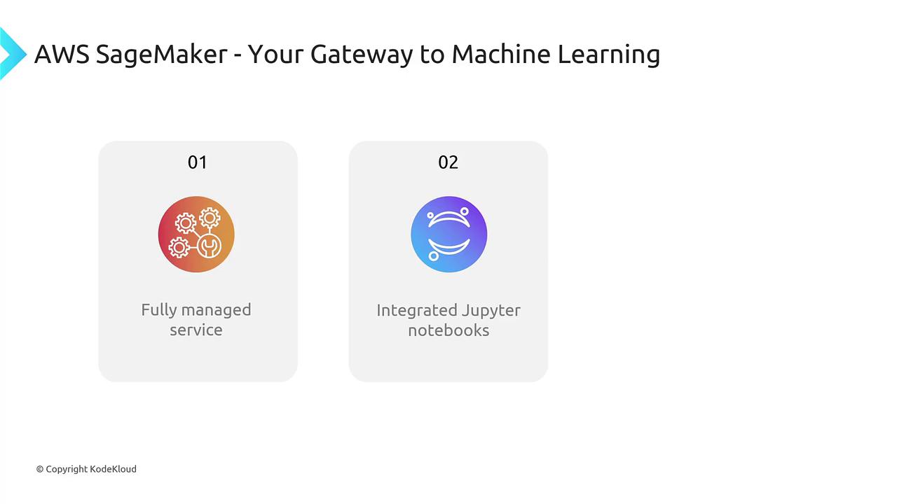 The image highlights AWS SageMaker features: a fully managed service and integrated Jupyter notebooks, emphasizing its role in machine learning.