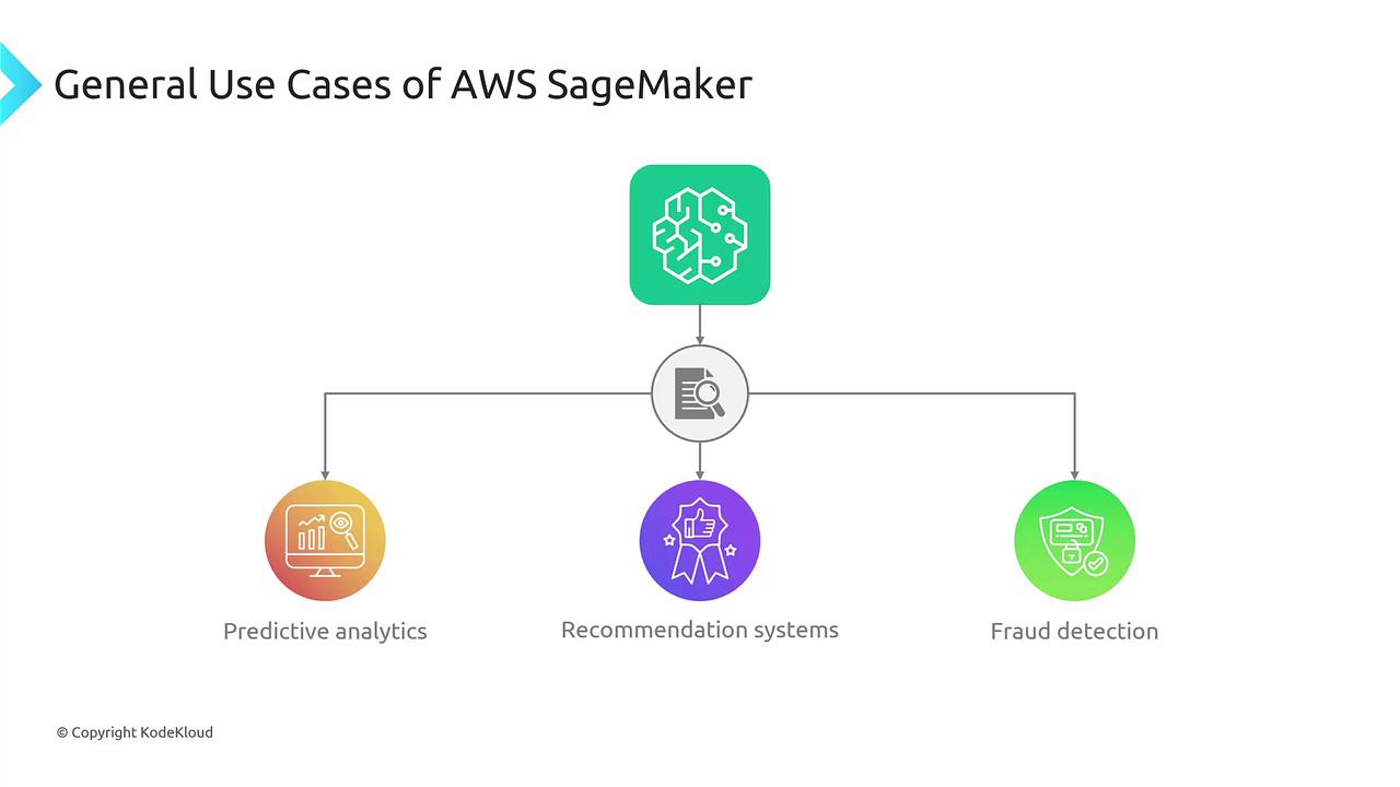 The image illustrates general use cases of AWS SageMaker, including predictive analytics, recommendation systems, and fraud detection, with corresponding icons.