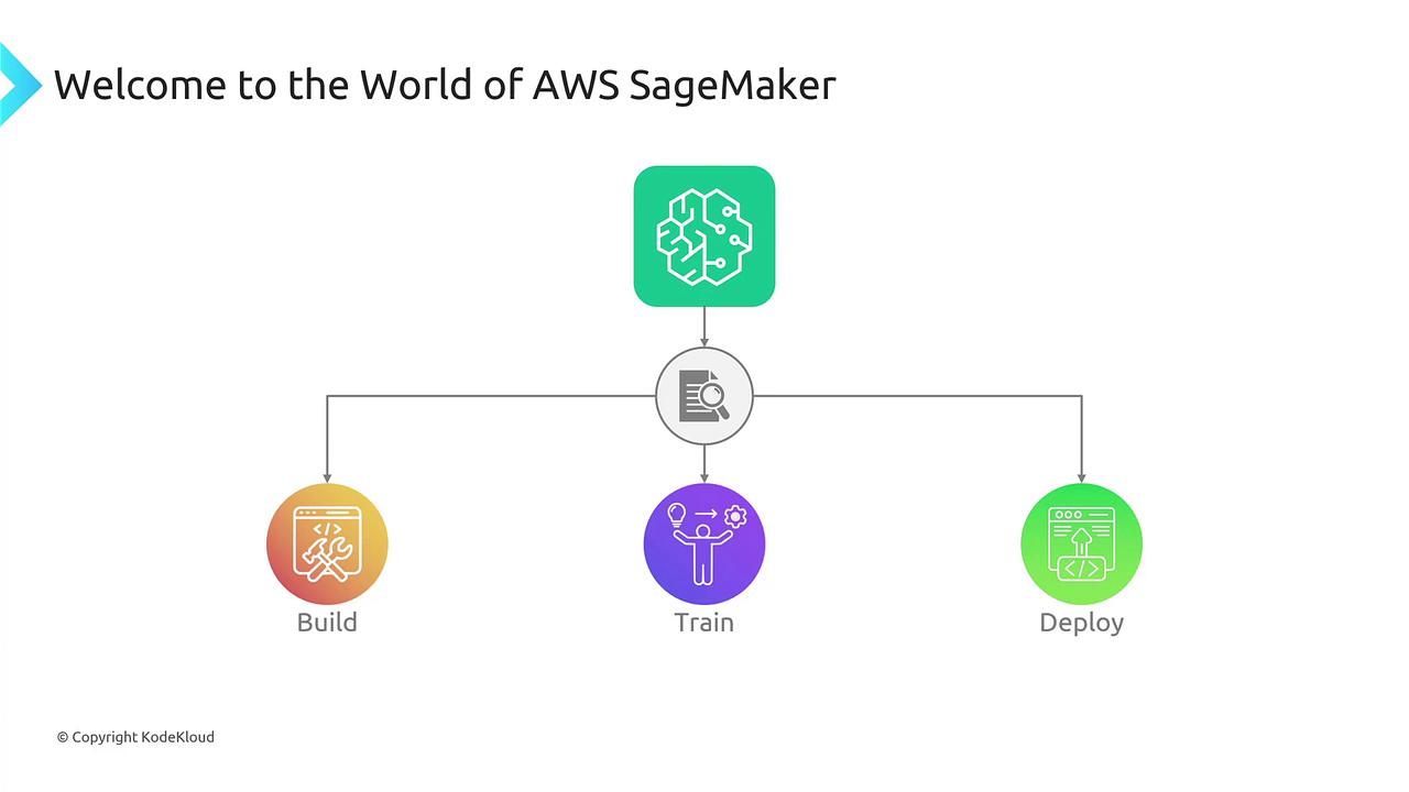 The image illustrates AWS SageMaker's workflow: Build, Train, and Deploy, with icons representing each stage, under the title "Welcome to the World of AWS SageMaker."