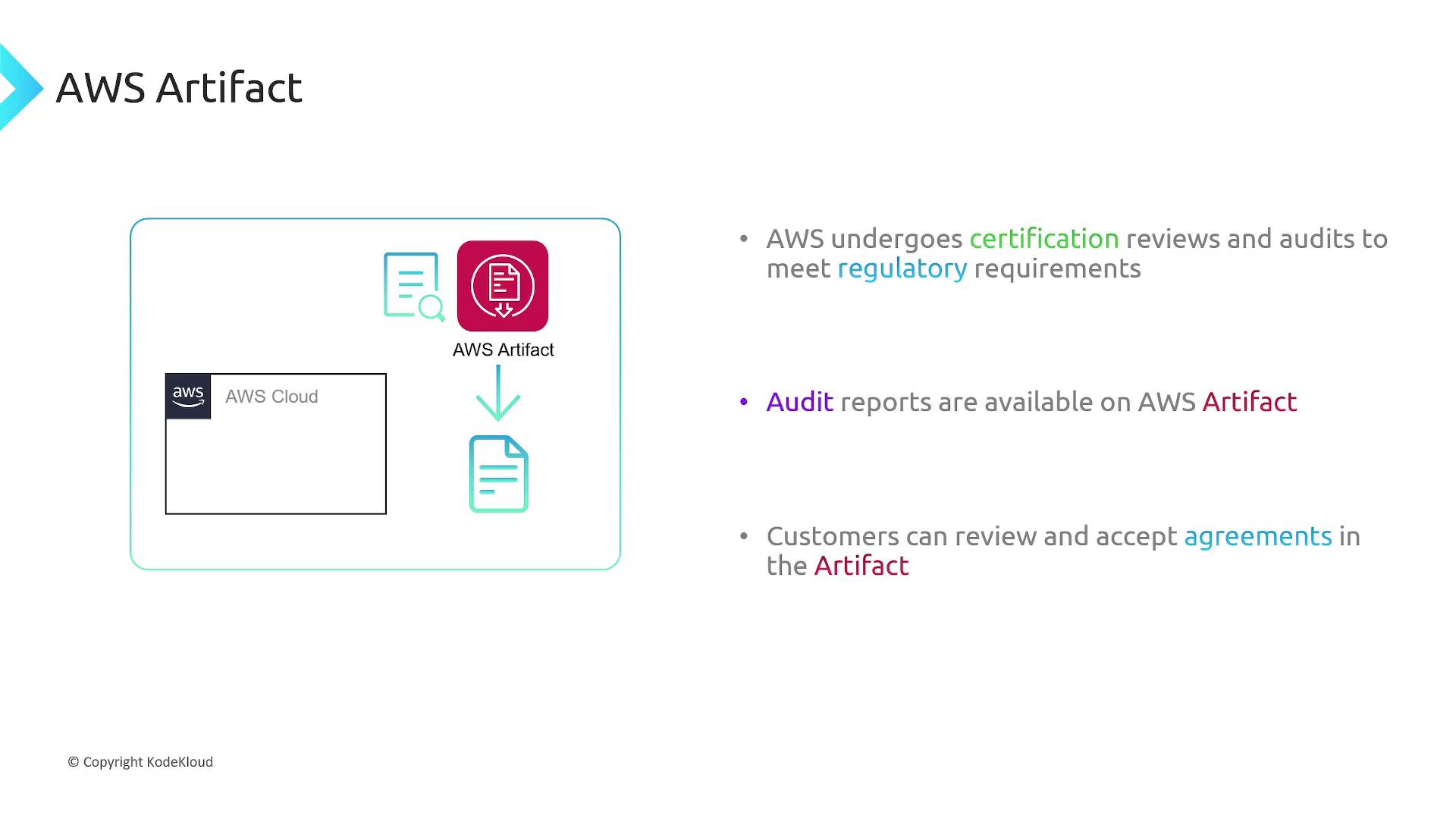 The image explains AWS Artifact, highlighting its role in certification reviews, audit report availability, and customer agreement acceptance for regulatory compliance.