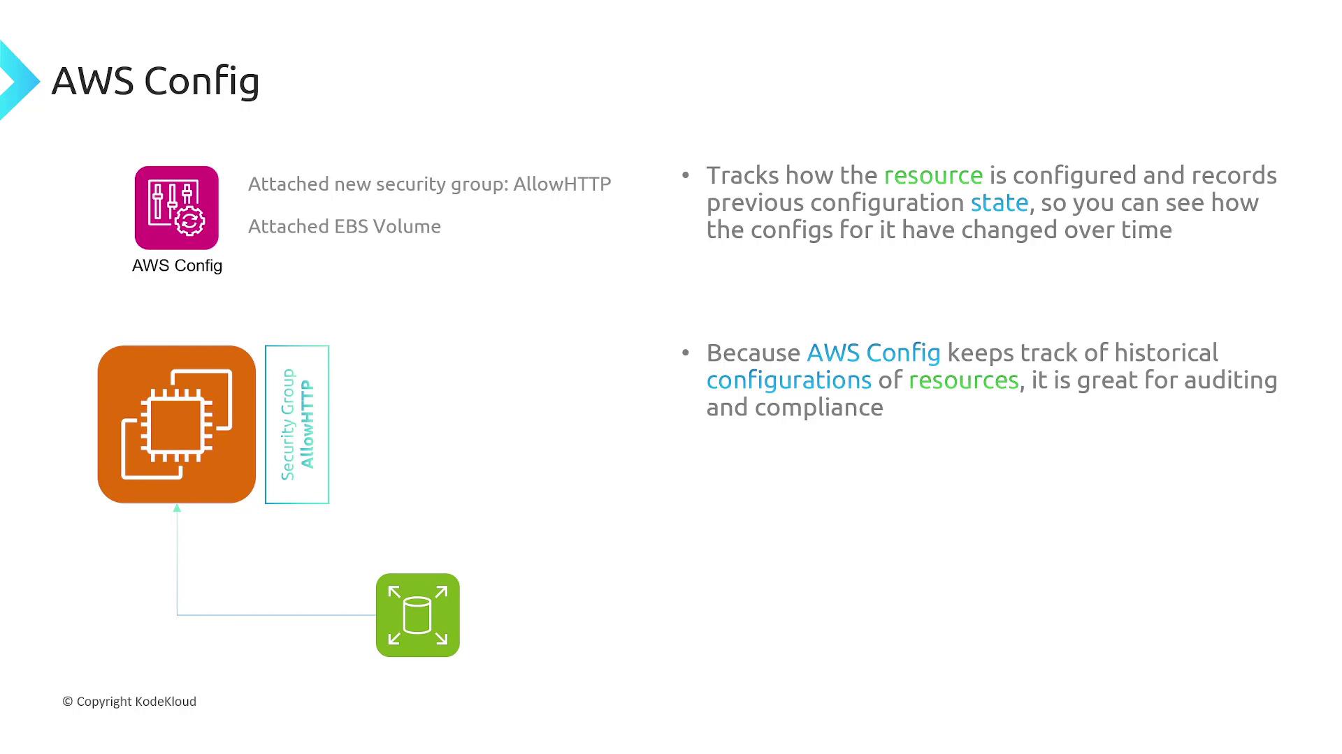 The image explains AWS Config, highlighting its ability to track resource configurations, changes, and historical data for auditing and compliance purposes.