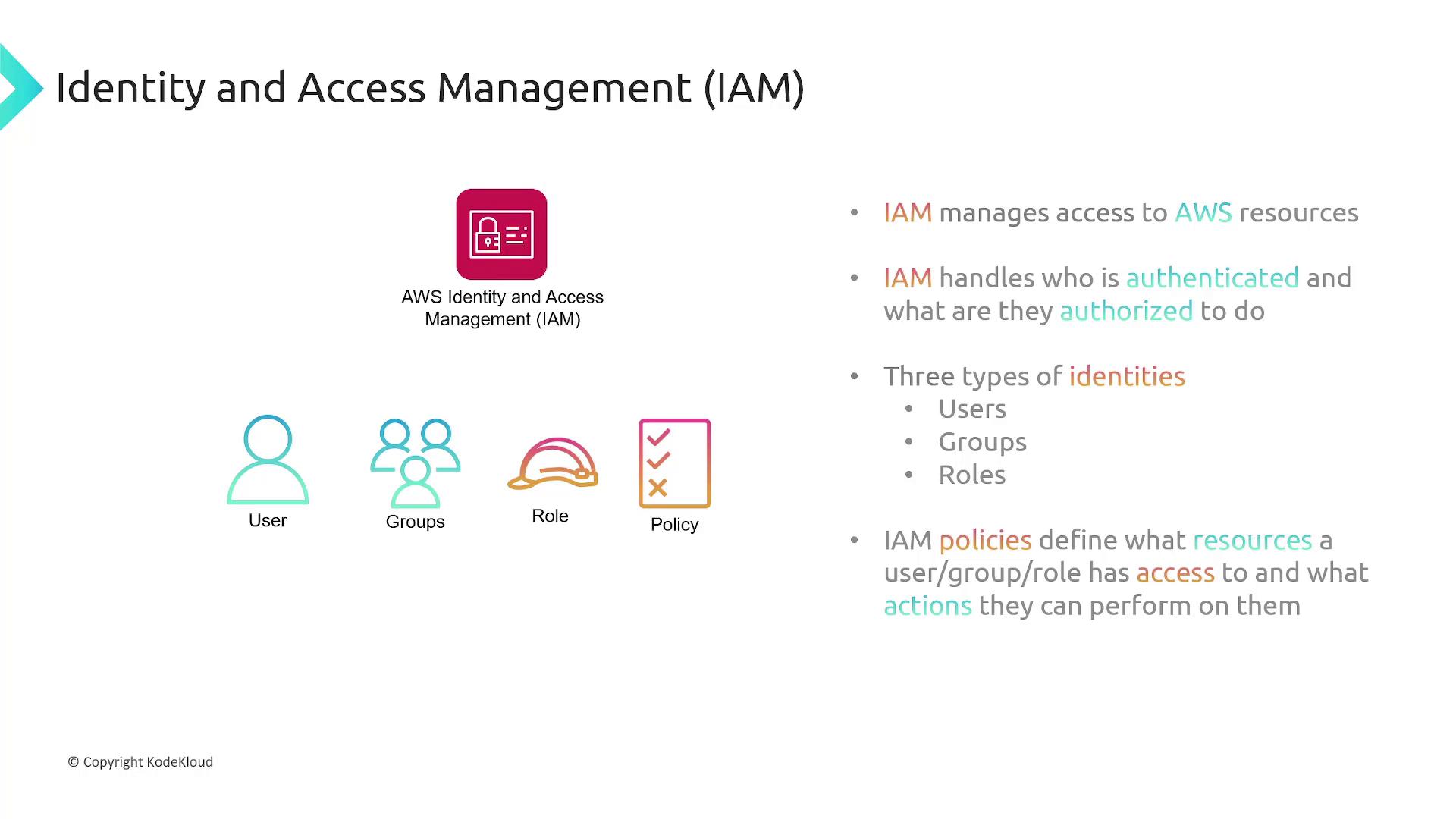 The image explains AWS Identity and Access Management (IAM), detailing user, group, role, and policy management for authentication and authorization of resources.