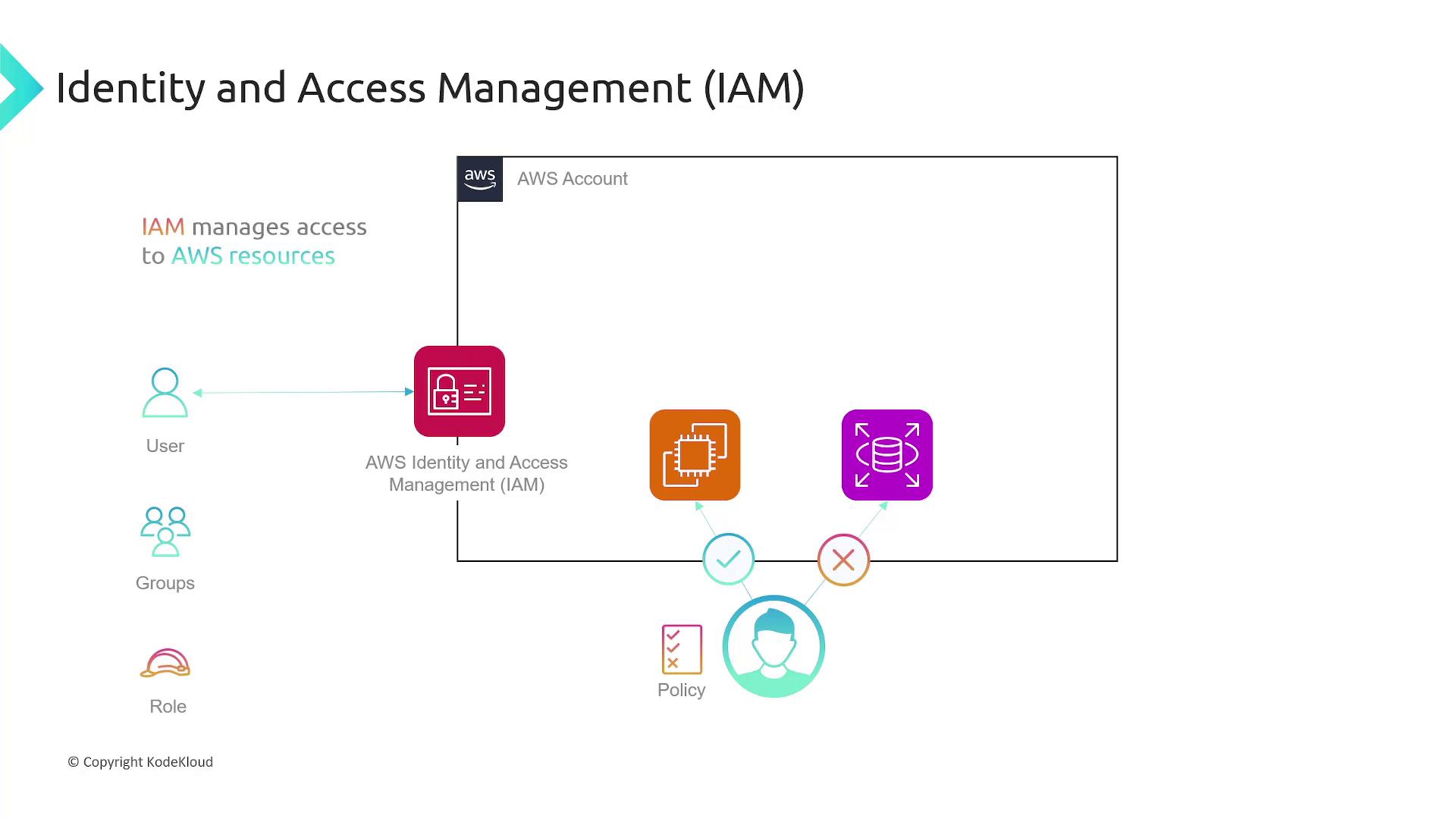 The image illustrates AWS Identity and Access Management (IAM), showing users, groups, roles, and policies managing access to AWS resources within an AWS account.