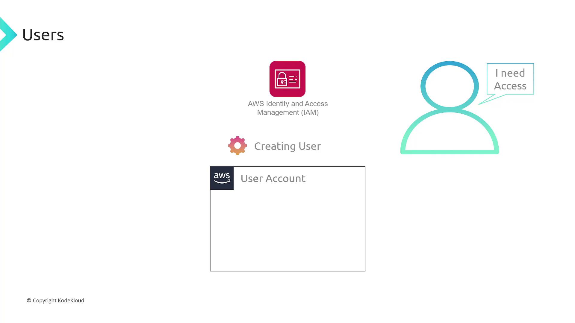 The image illustrates AWS Identity and Access Management (IAM) for creating a user account, showing a user requesting access.