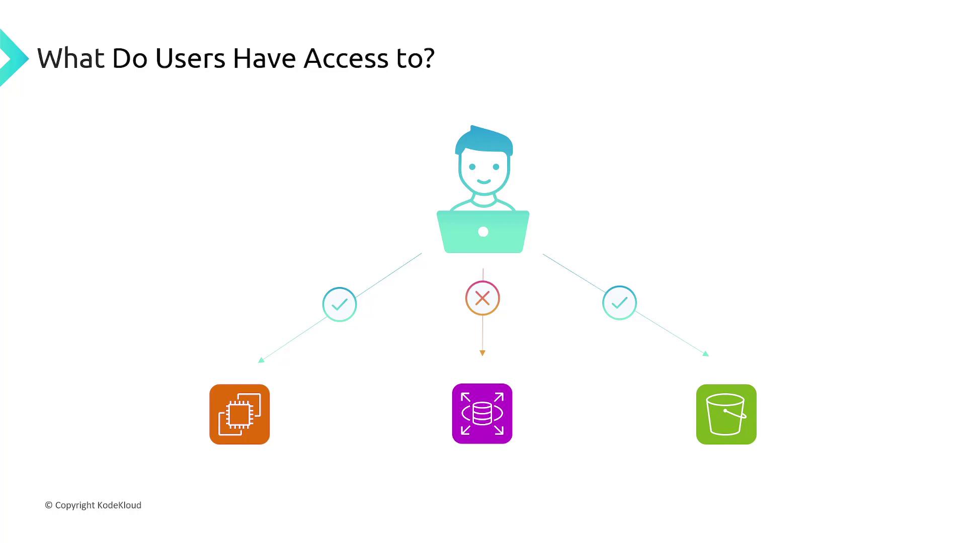 The image shows a user with access permissions to different services, indicated by checkmarks and a cross, under the question "What Do Users Have Access to?"