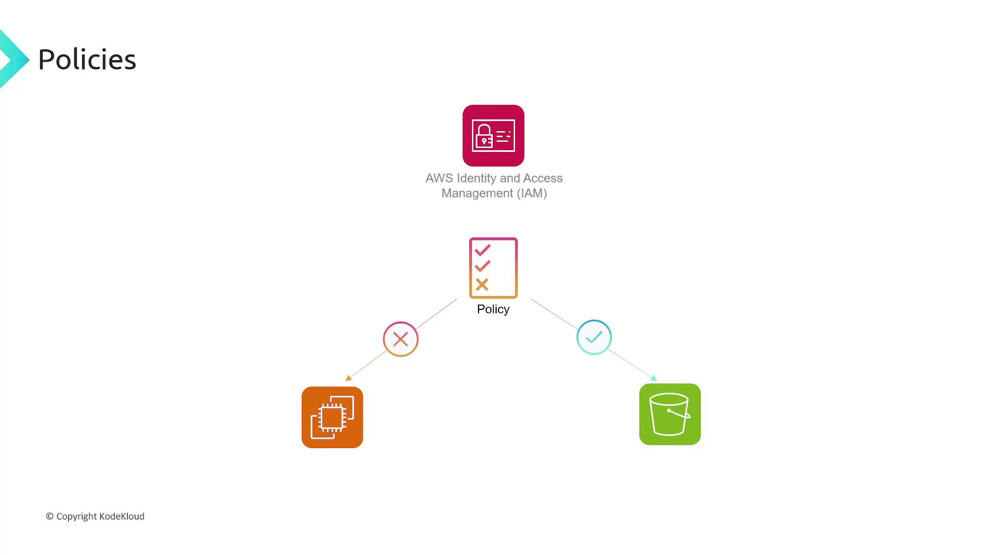 The image illustrates AWS Identity and Access Management (IAM) policies, showing decision paths for access permissions to resources, represented by icons.