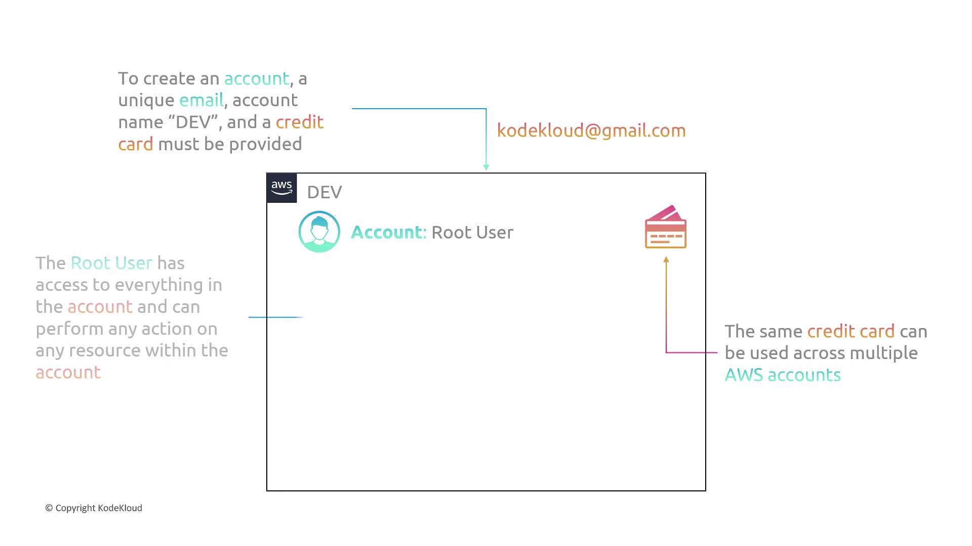 The image explains AWS account creation, requiring a unique email, account name, and credit card, with root user access and credit card usability across multiple accounts.