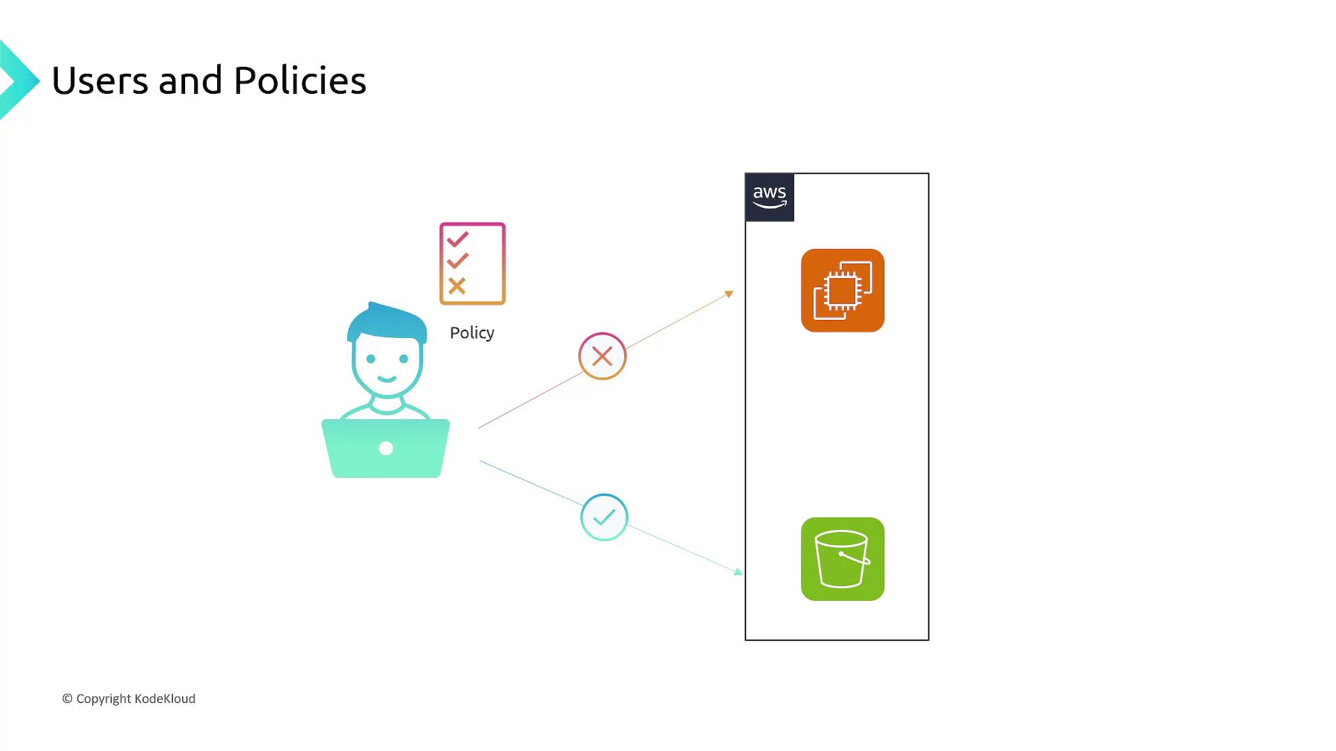 The image illustrates a user with a policy determining access to AWS services, allowing access to an S3 bucket but denying access to another service.